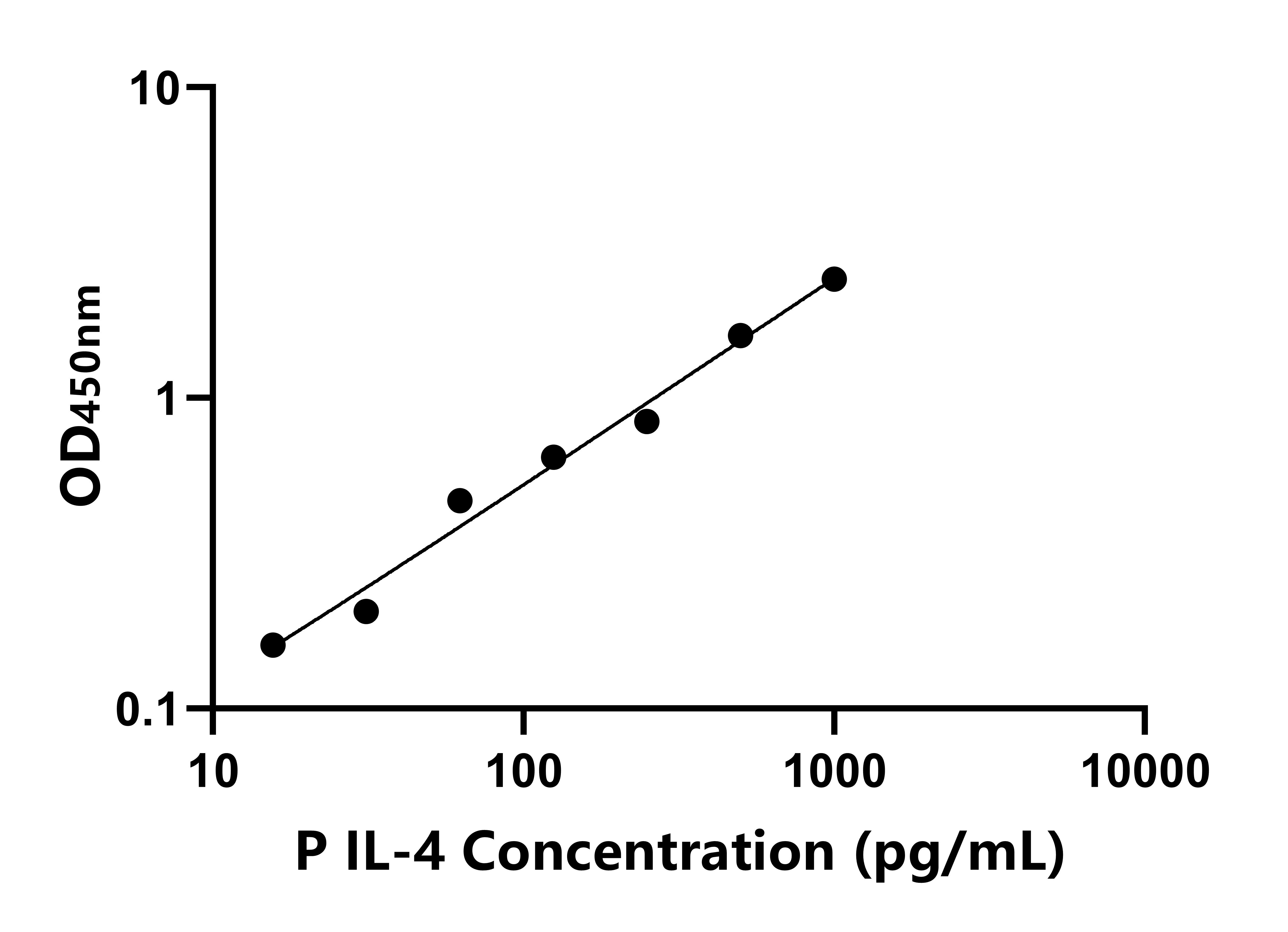 猪白介素4(IL-4)ELISA试剂盒