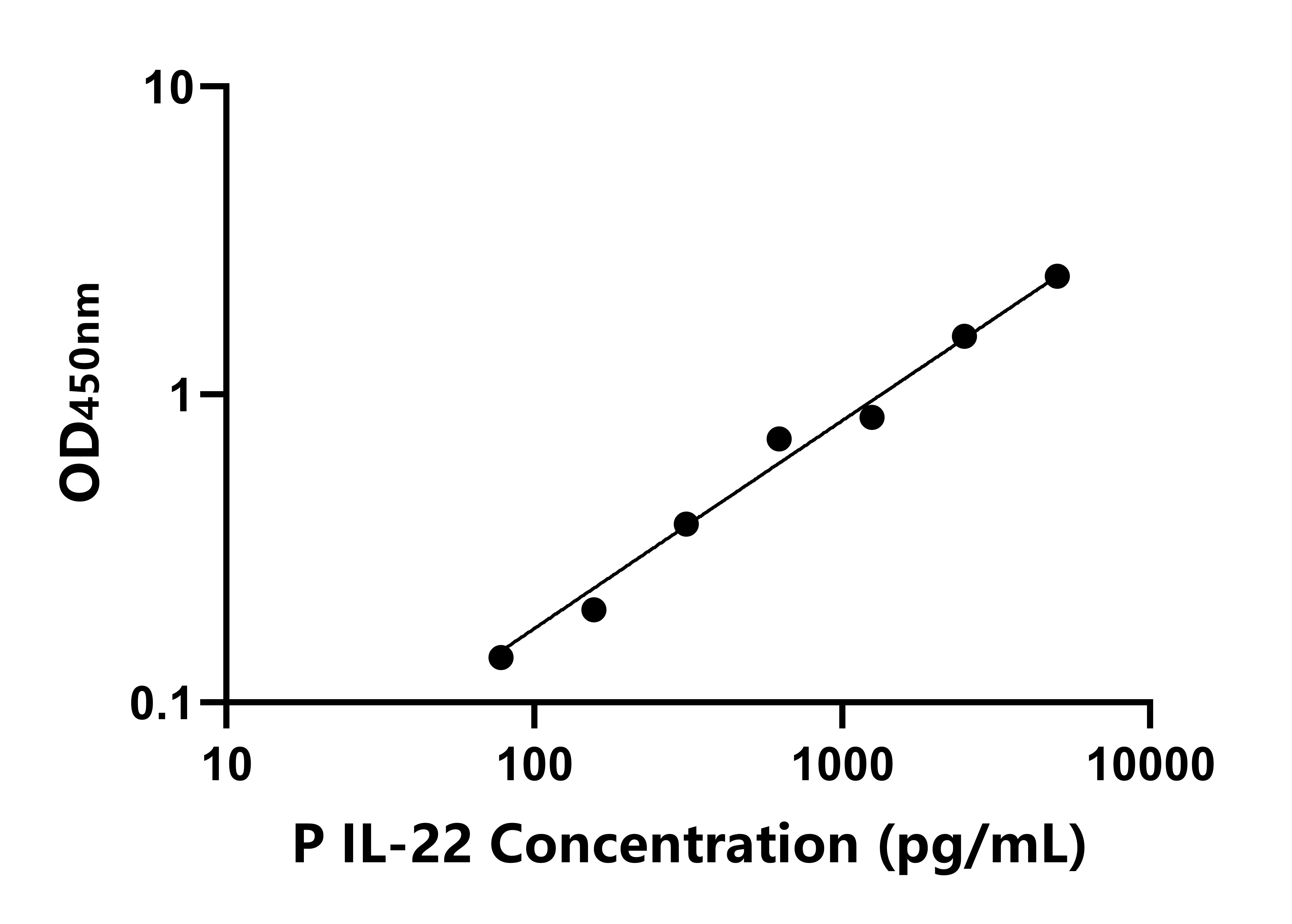 猪白介素22(IL-22)ELISA试剂盒