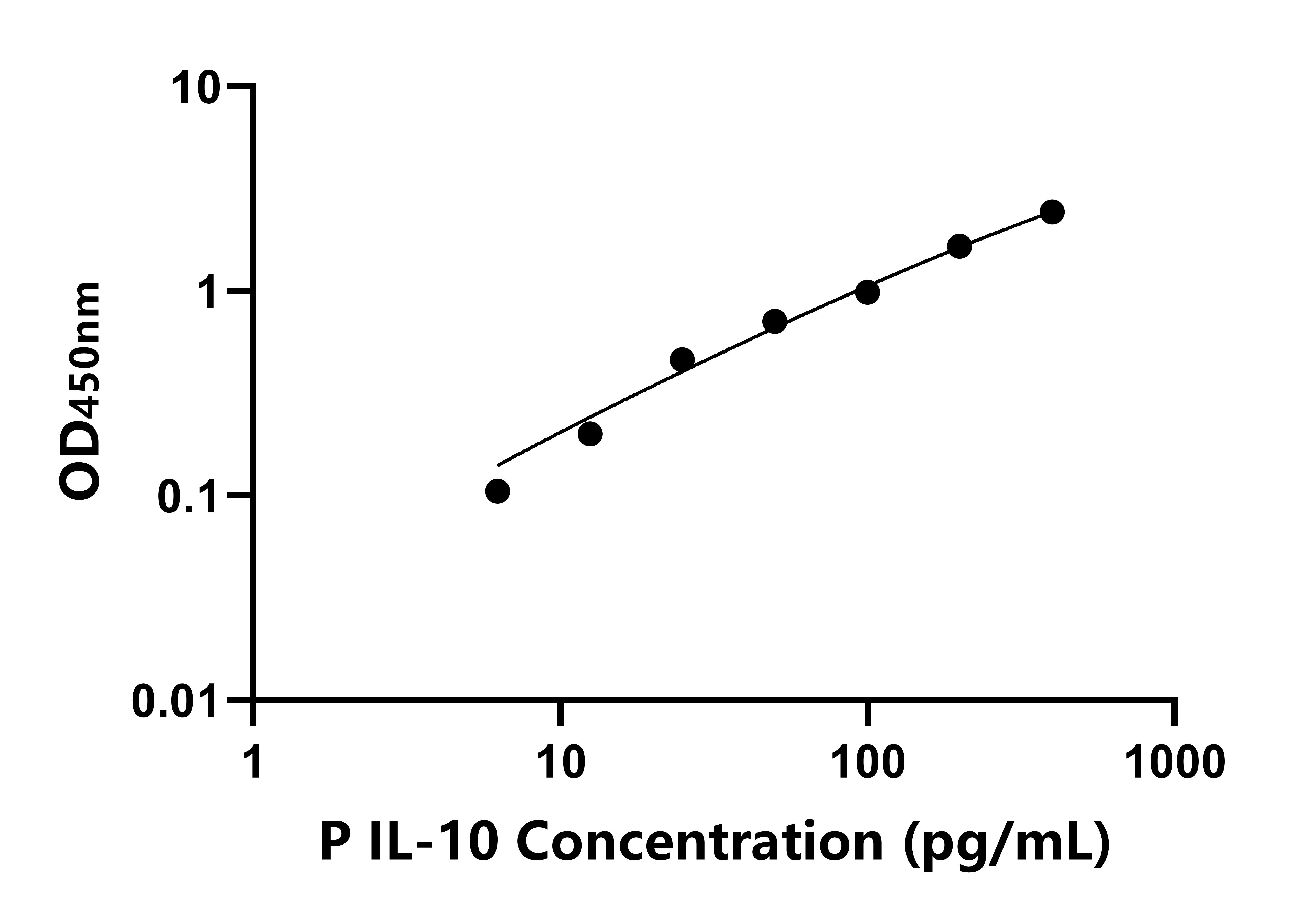 猪白介素10(IL-10)ELISA试剂盒