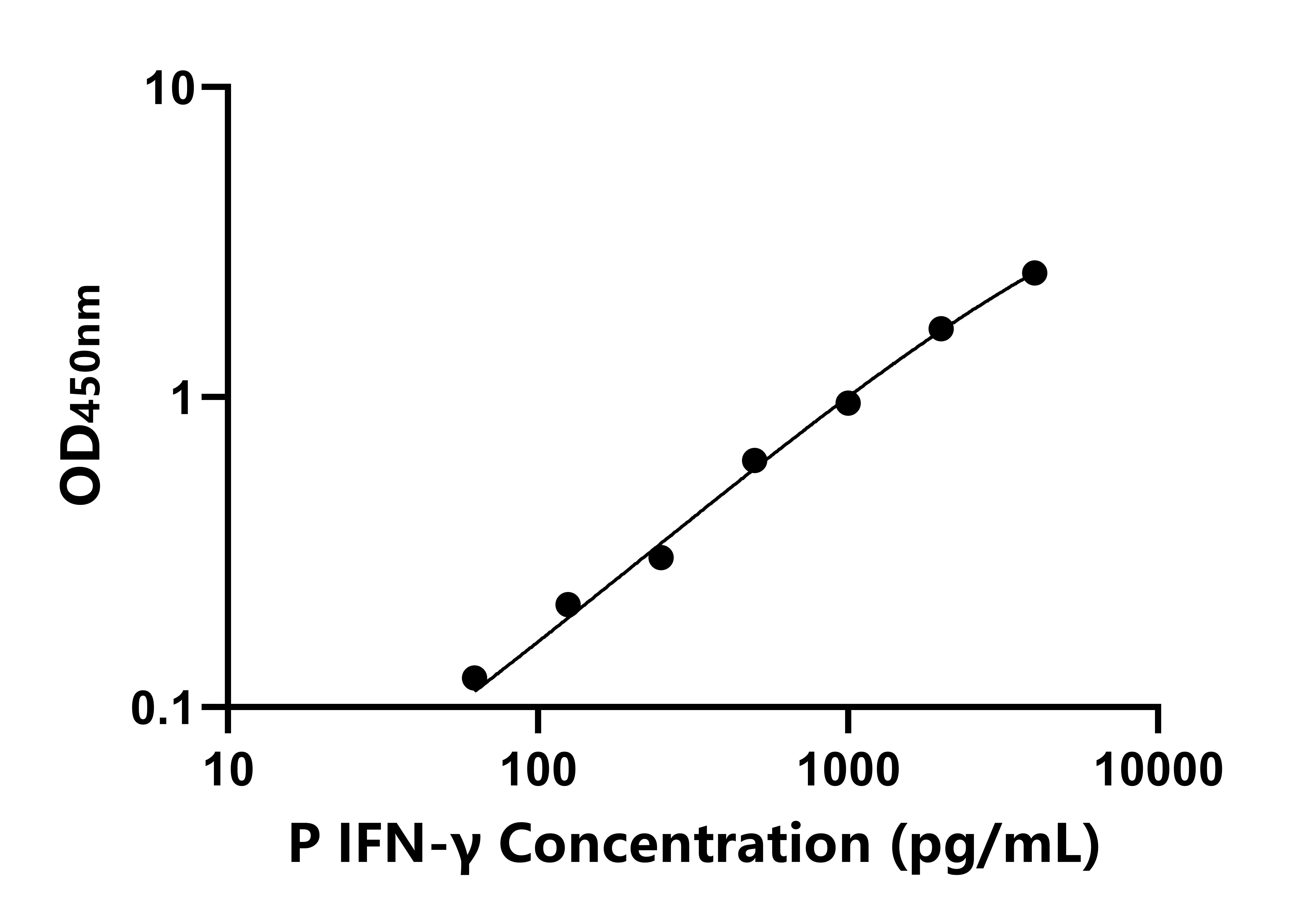 猪γ干扰素(IFN-γ)ELISA试剂盒