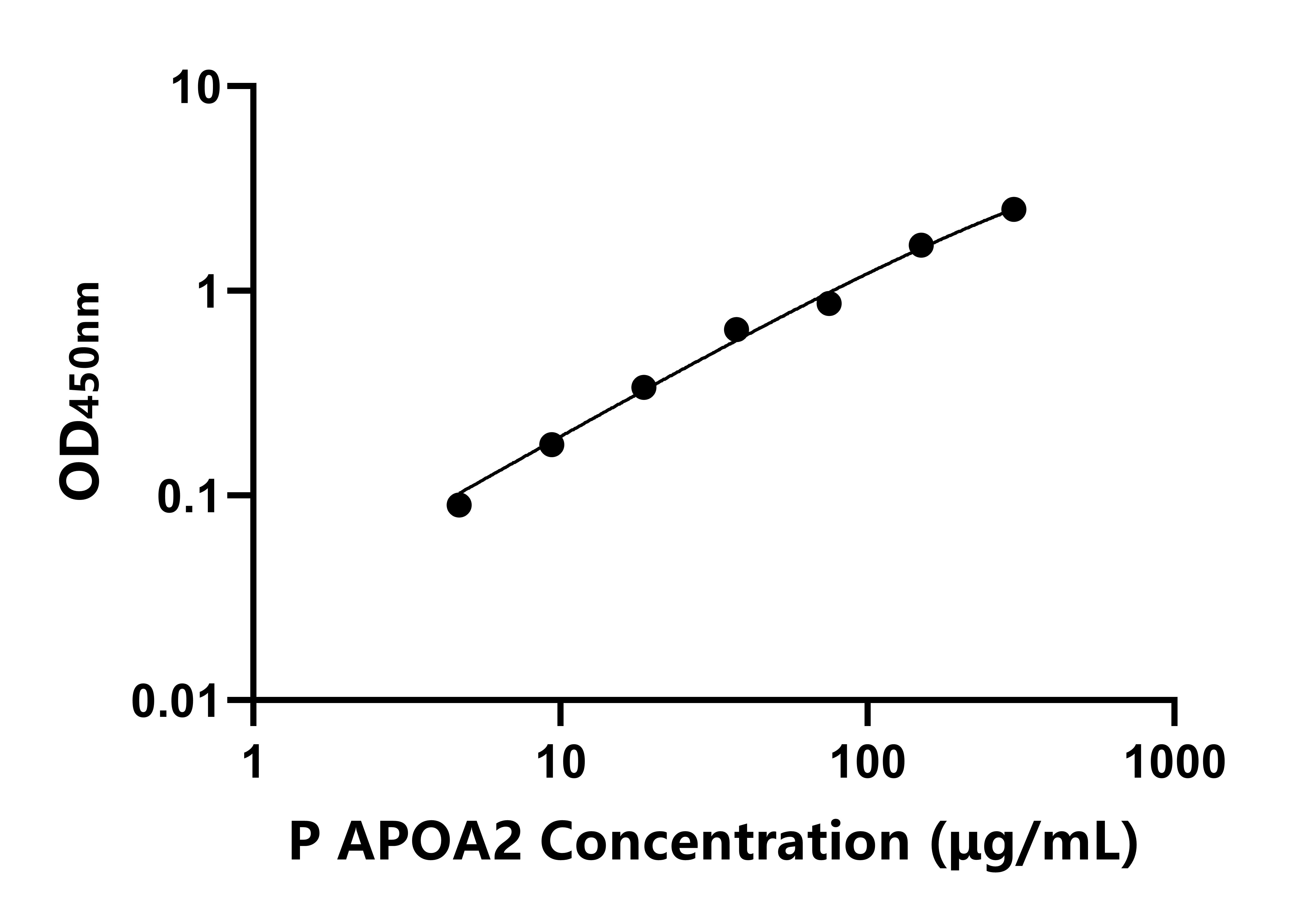 猪载脂蛋白A2(APOA2)ELISA试剂盒