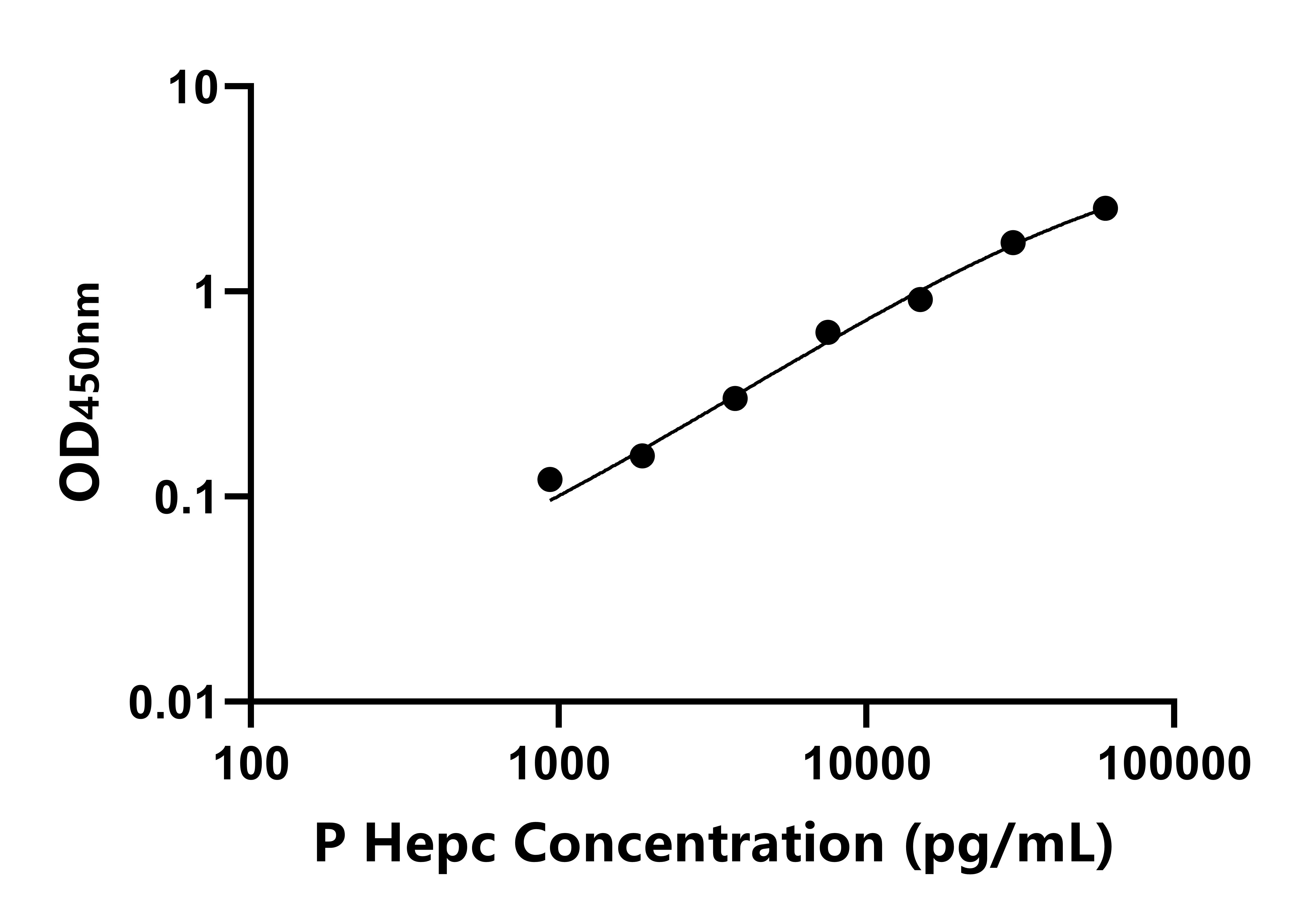猪铁调素(Hepc)ELISA试剂盒