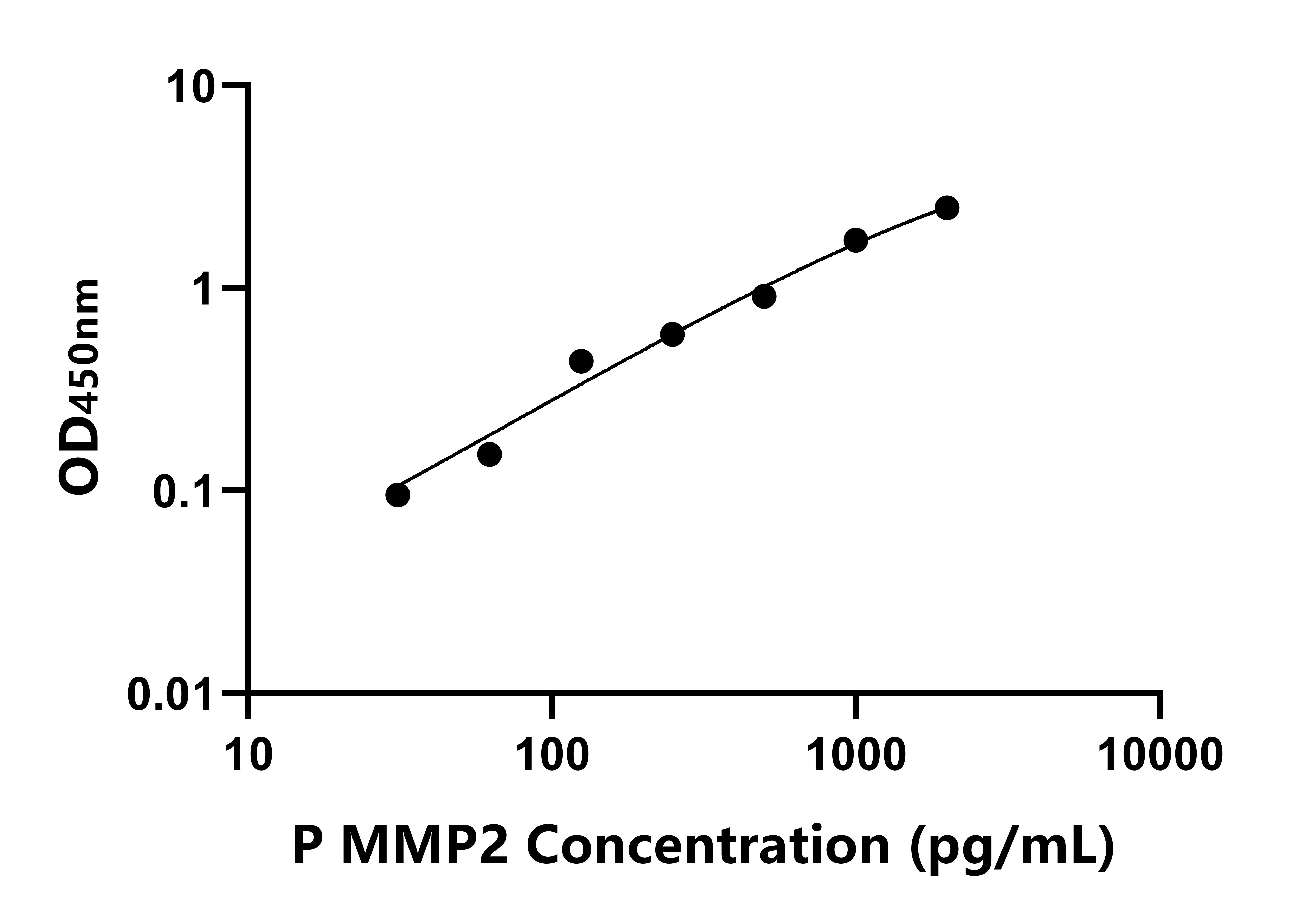 猪基质金属蛋白酶2(MMP2)ELISA试剂盒