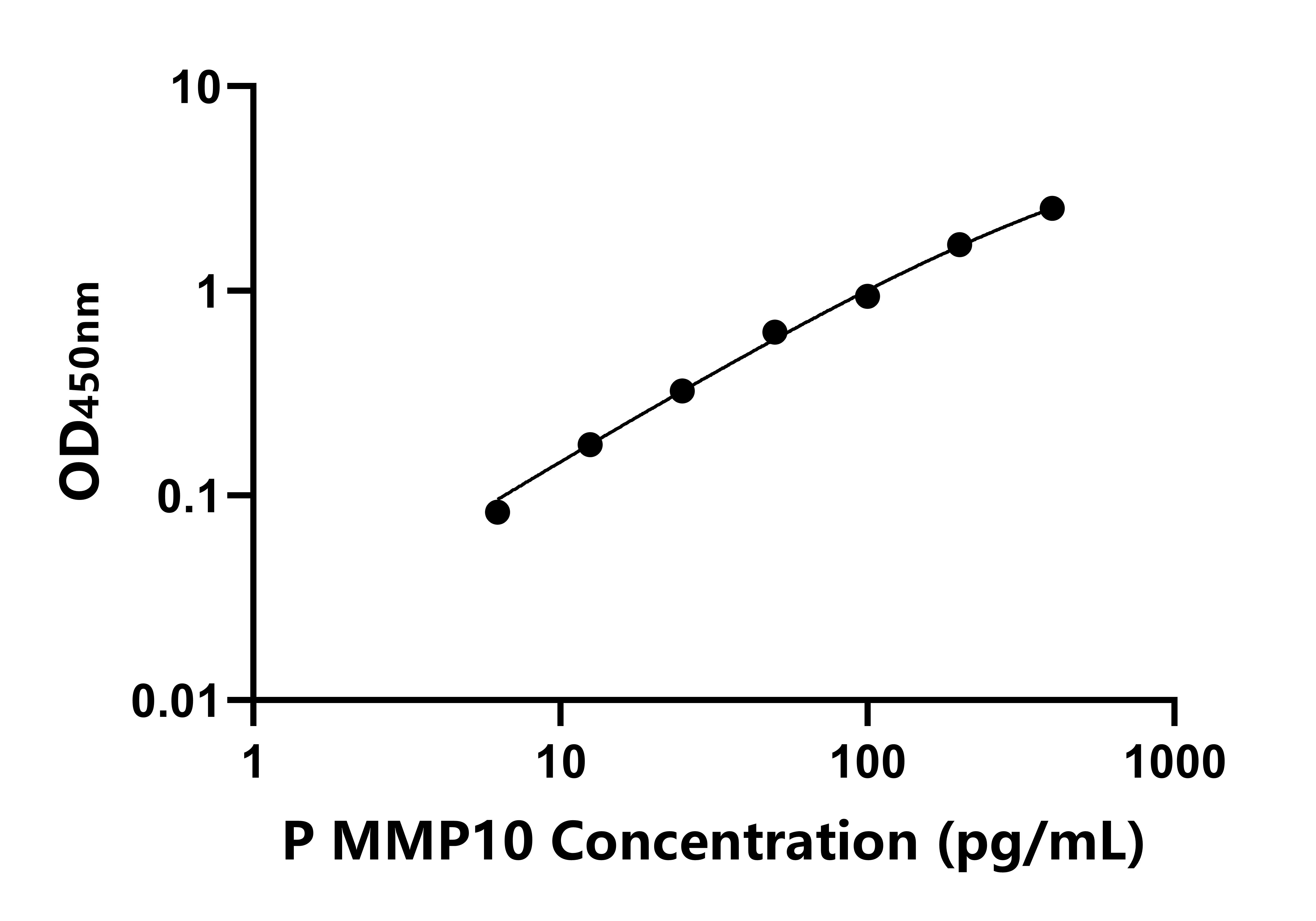 猪基质金属蛋白酶10(MMP10)ELISA试剂盒