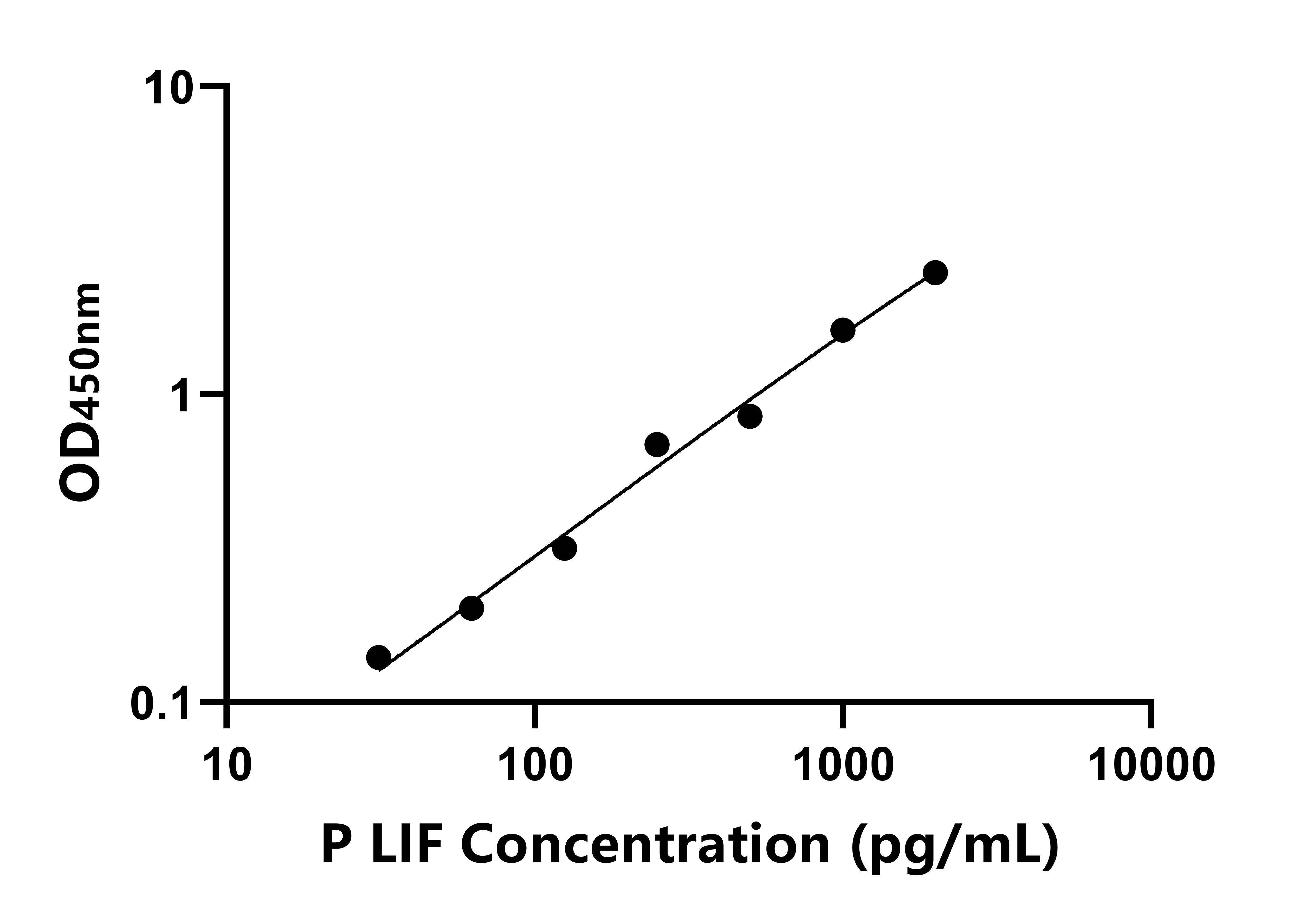 猪白血病抑制因子(LIF)ELISA试剂盒