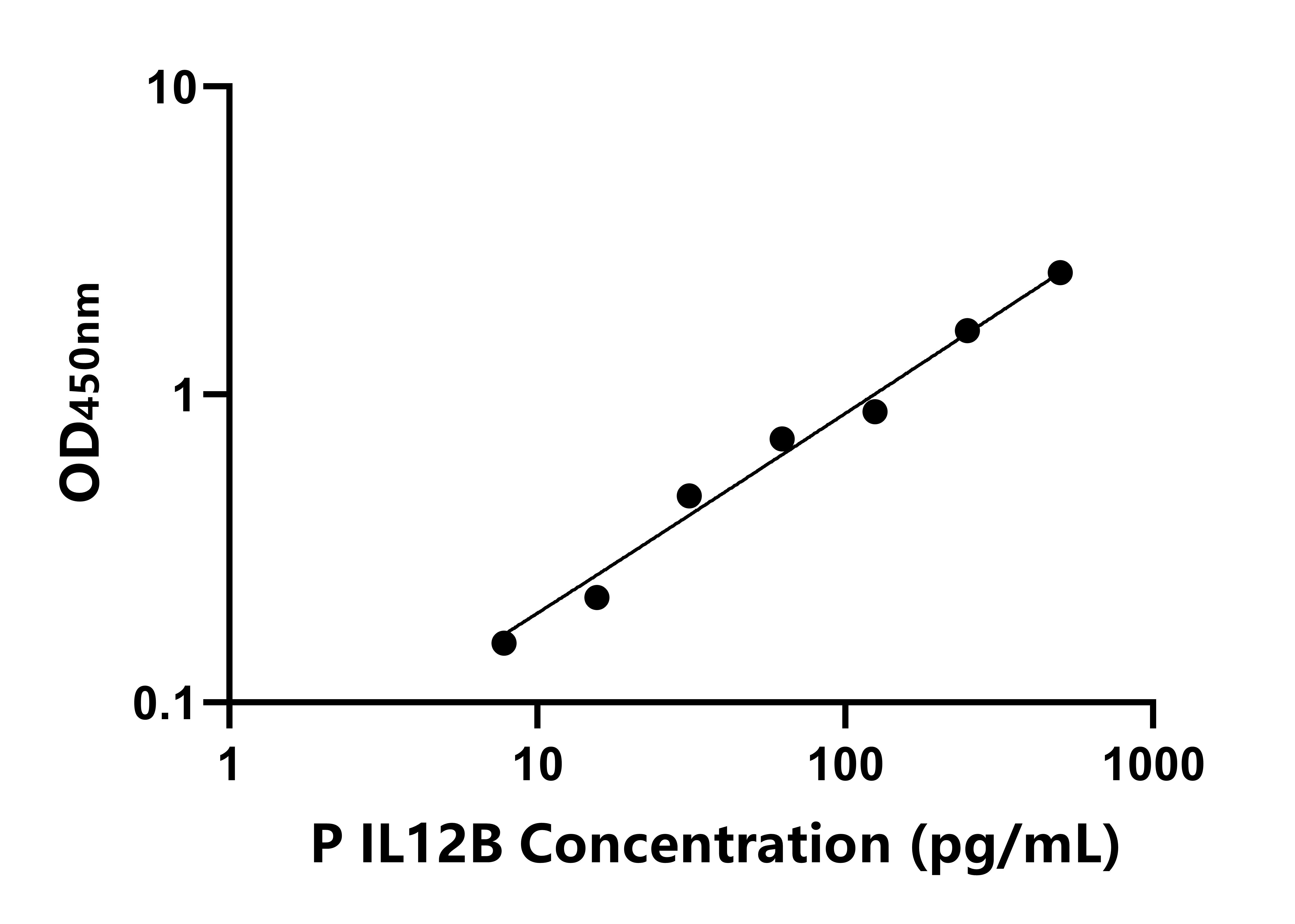 猪白介素12B(IL12B)ELISA试剂盒