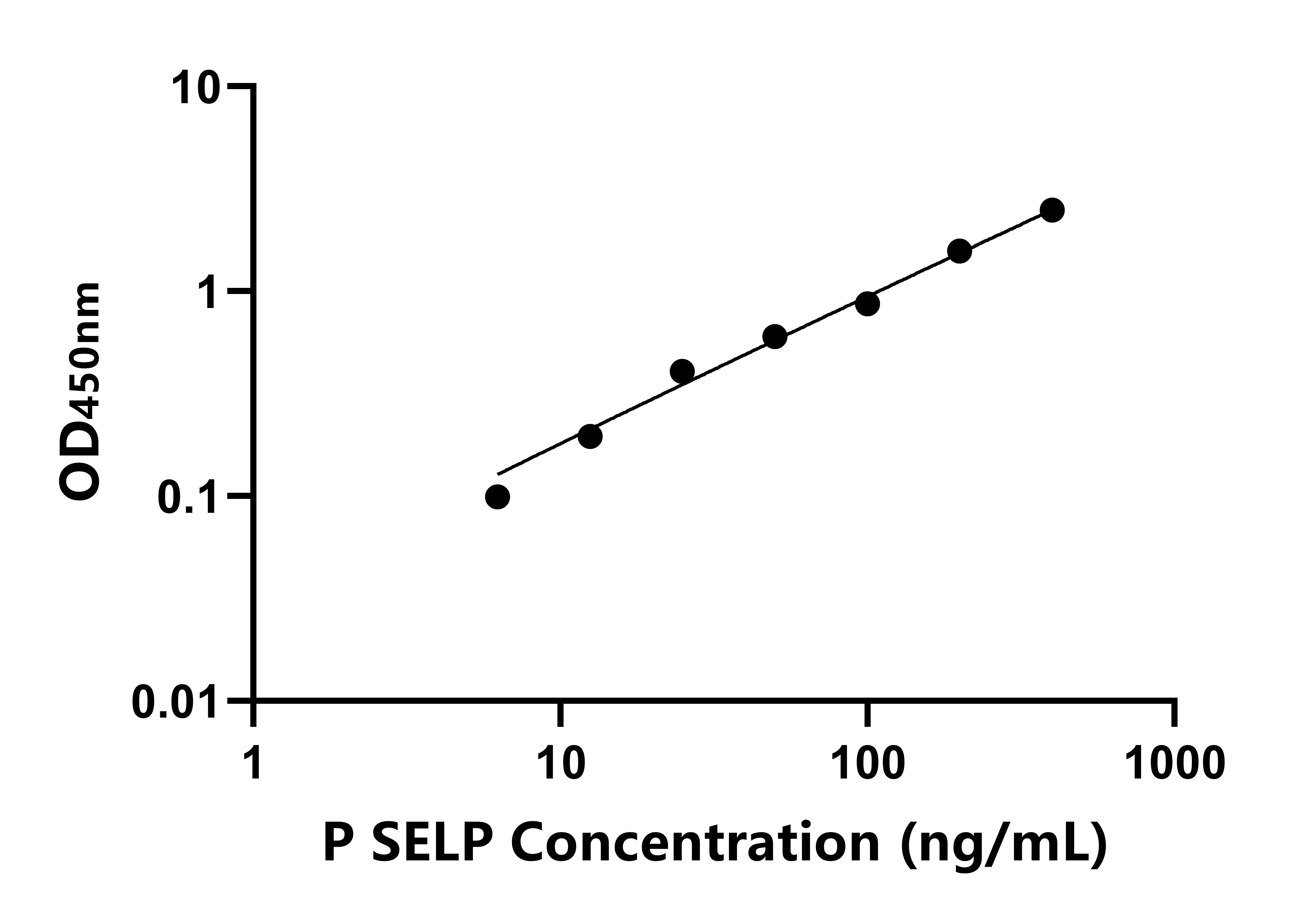 猪P选择素(SELP)ELISA试剂盒