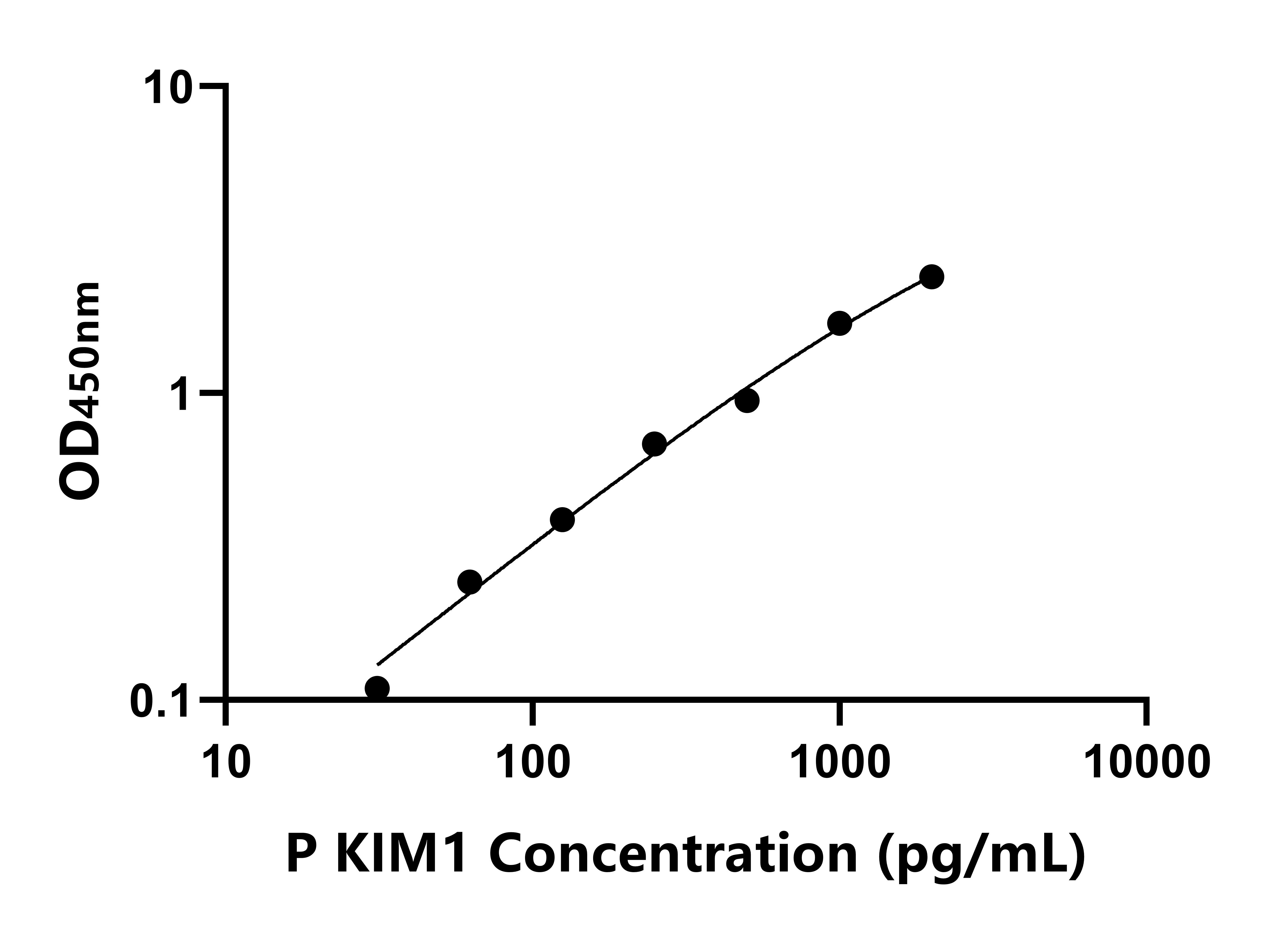 猪肾损伤分子1(KIM-1)ELISA试剂盒
