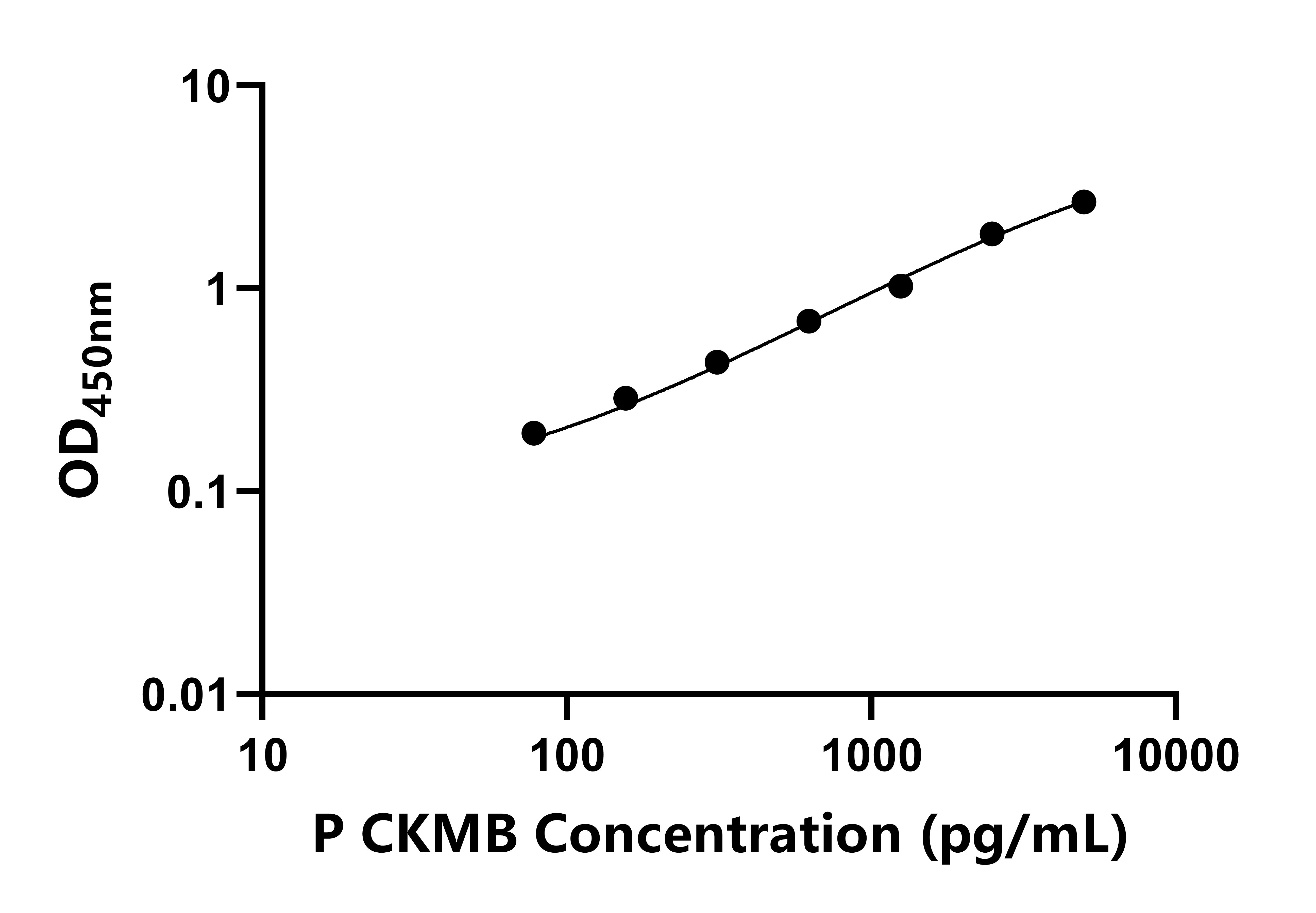 猪肌酸激酶同工酶MB(CKMB)ELISA试剂盒
