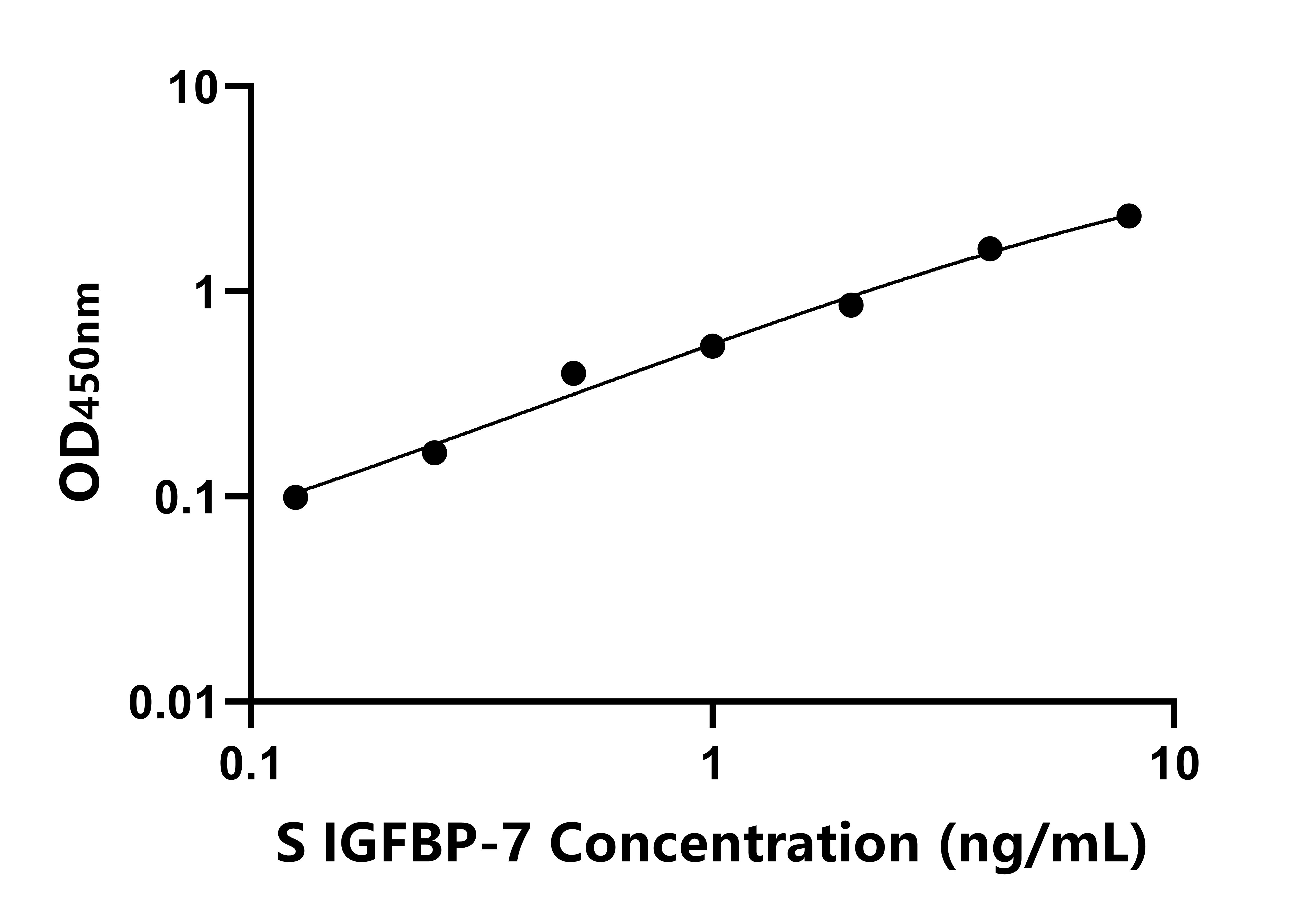羊胰岛素样生长因子结合蛋白7(IGFBP-7)ELISA试剂盒 