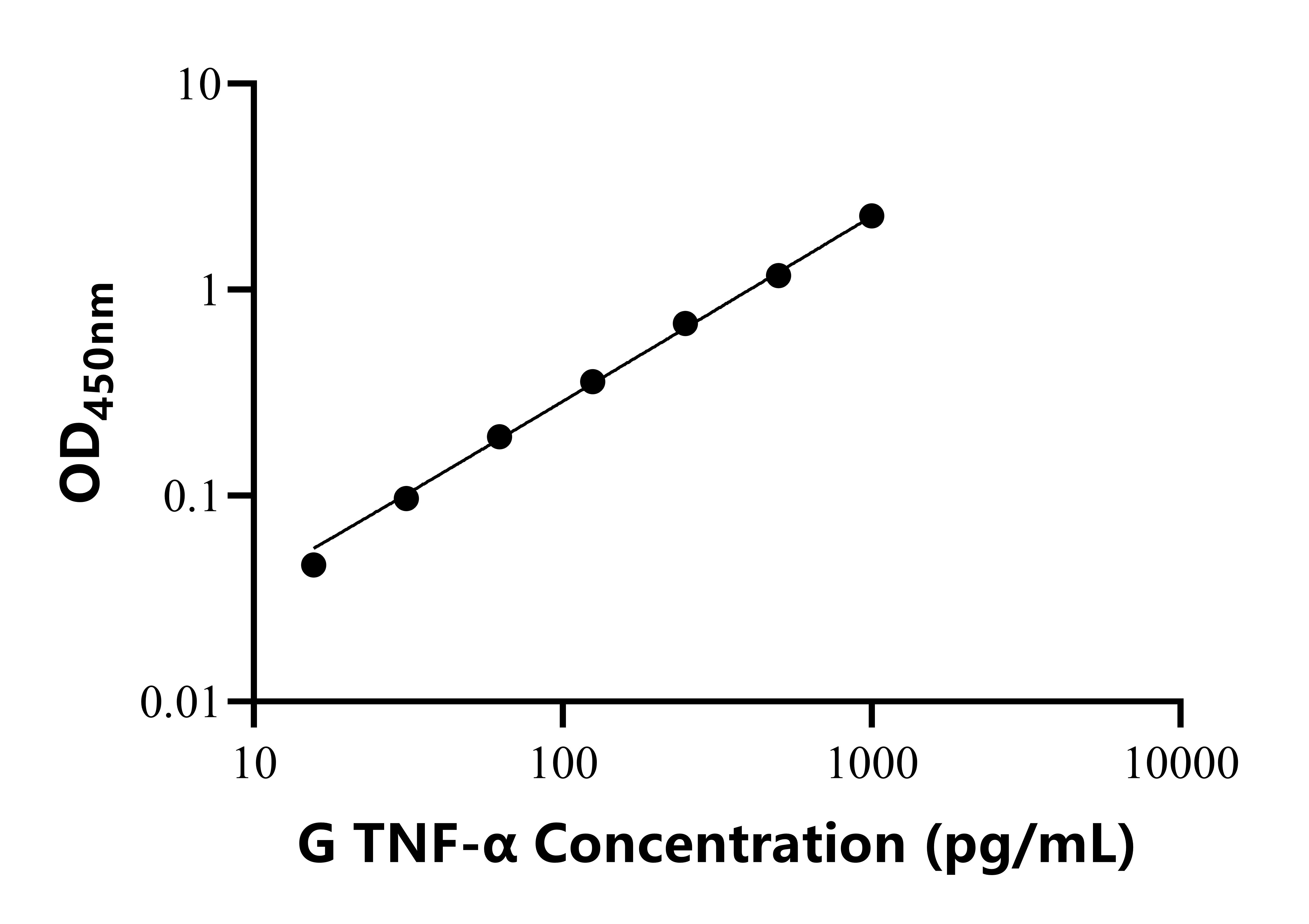 山羊肿瘤坏死因子α(TNF-α)ELISA试剂盒