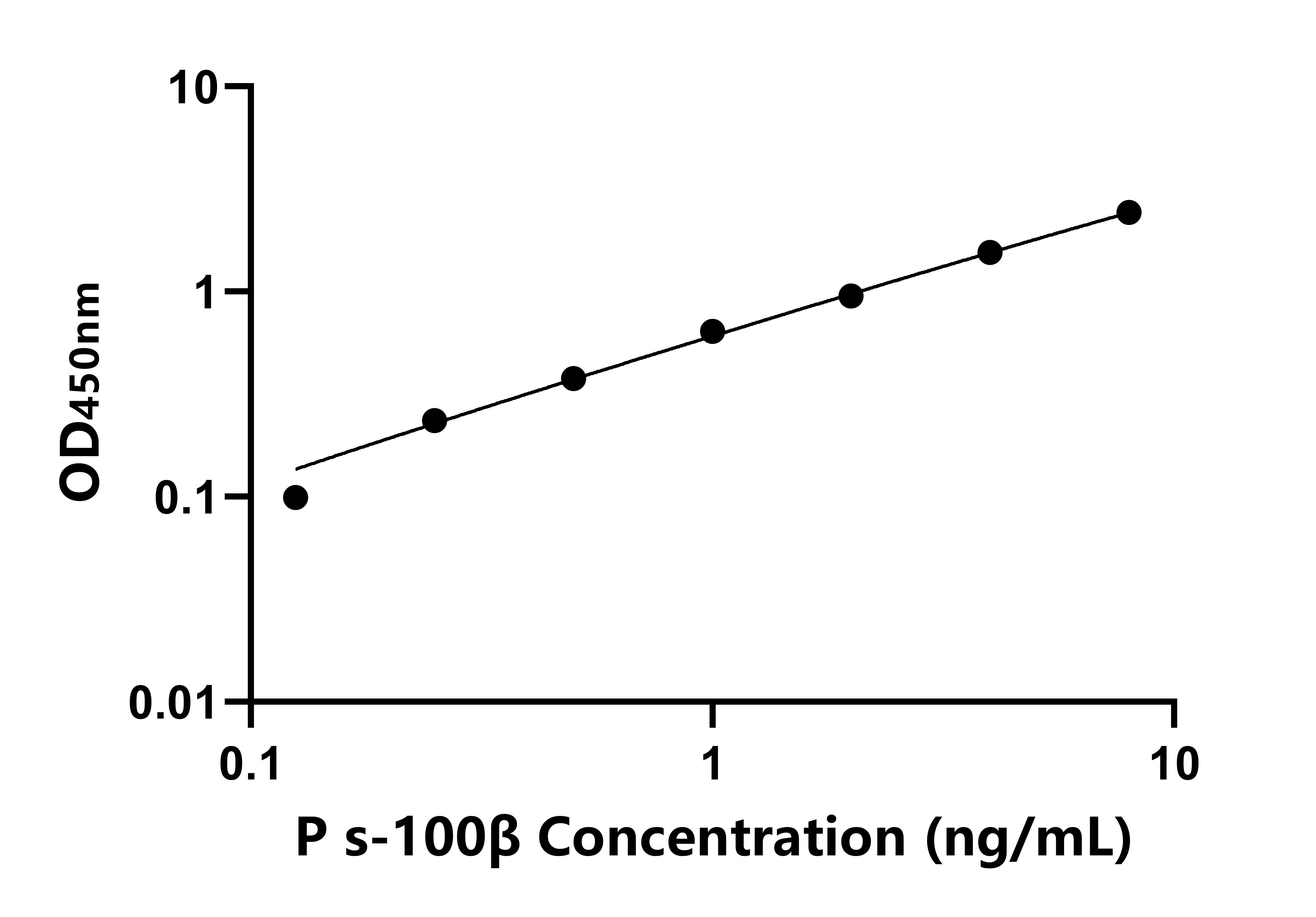 猪S100钙结合蛋白β(s-100β)ELISA试剂盒