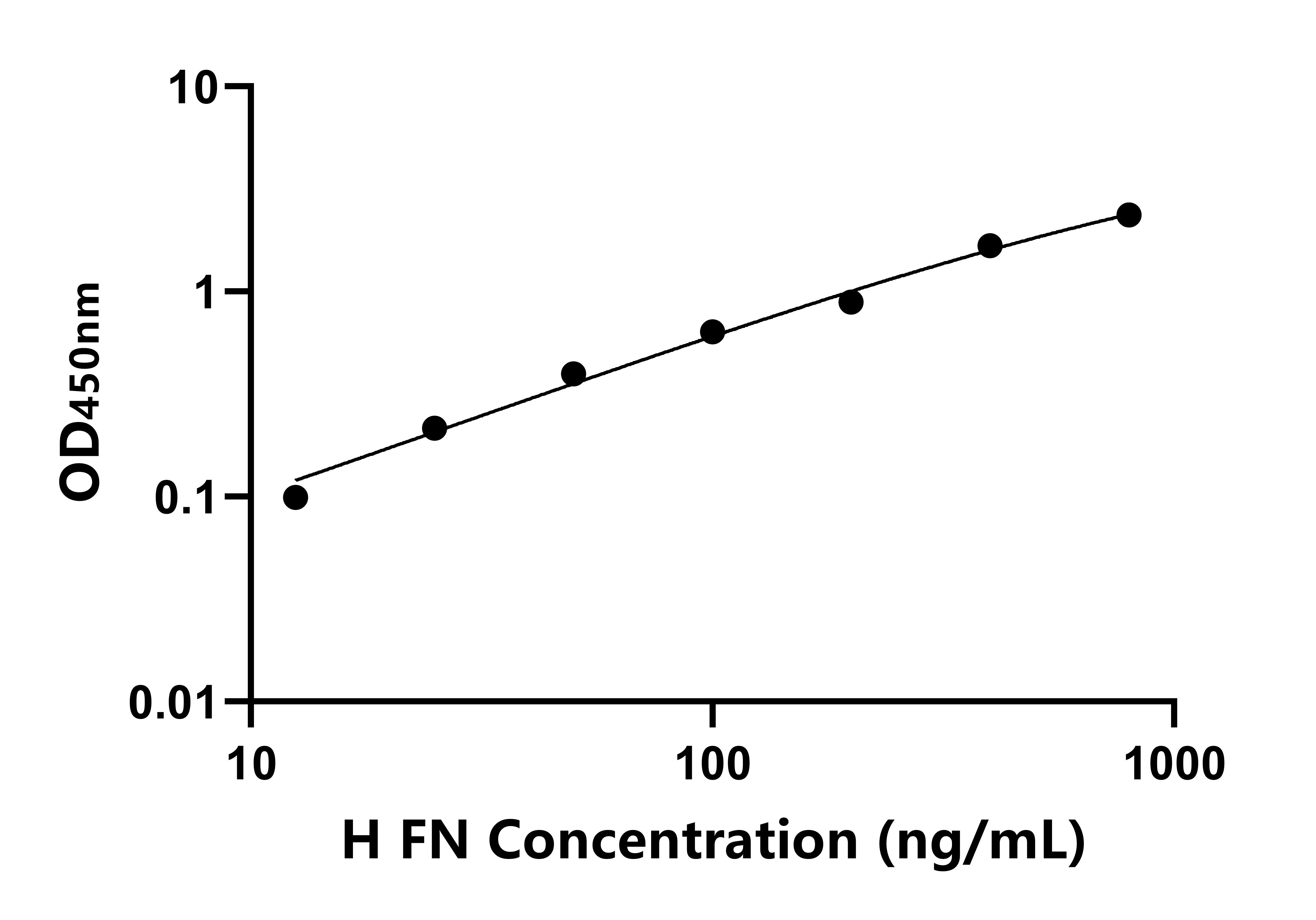 马纤连蛋白(FN)ELISA试剂盒