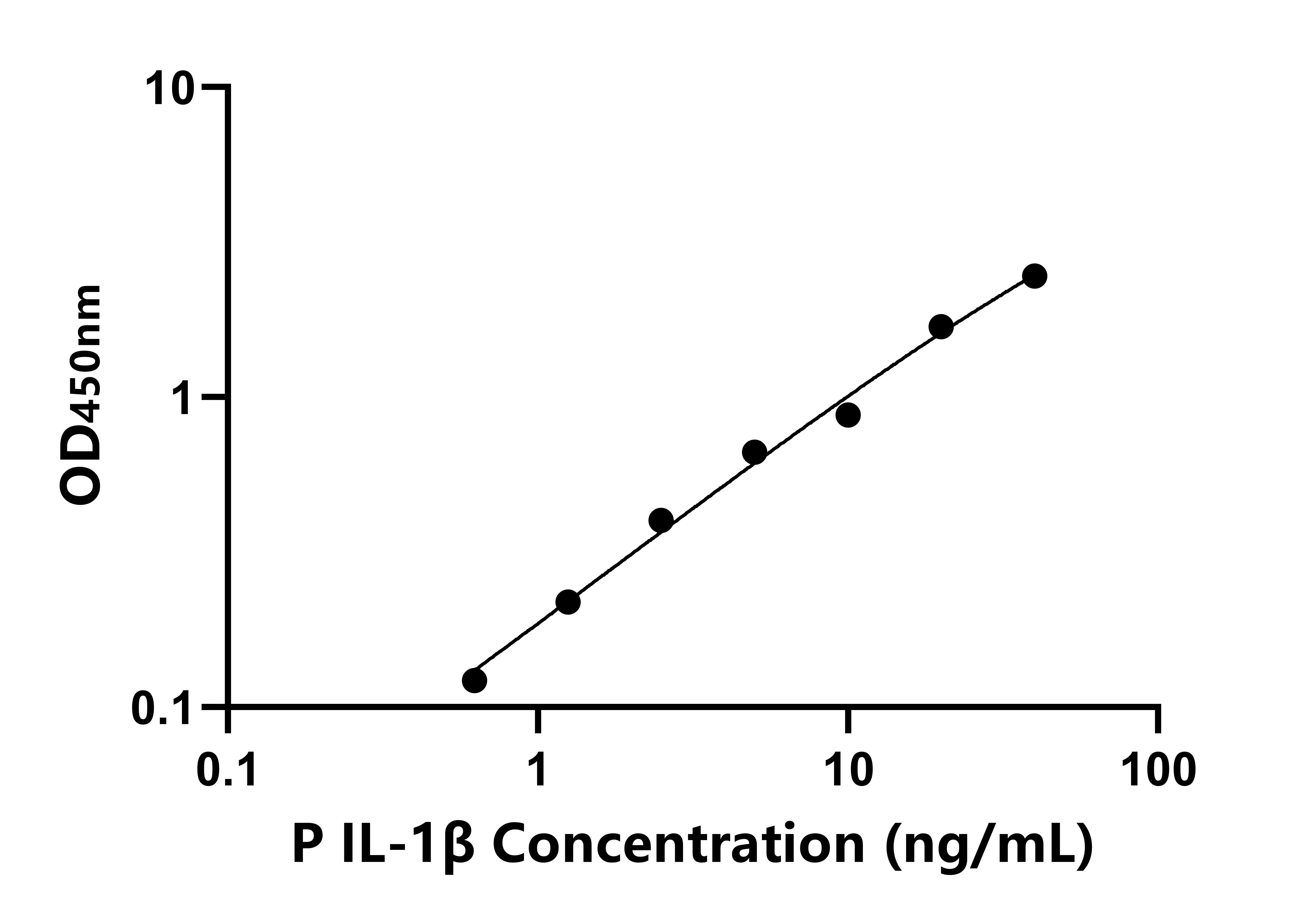 猪白细胞介素1β(IL-1β)ELISA试剂盒