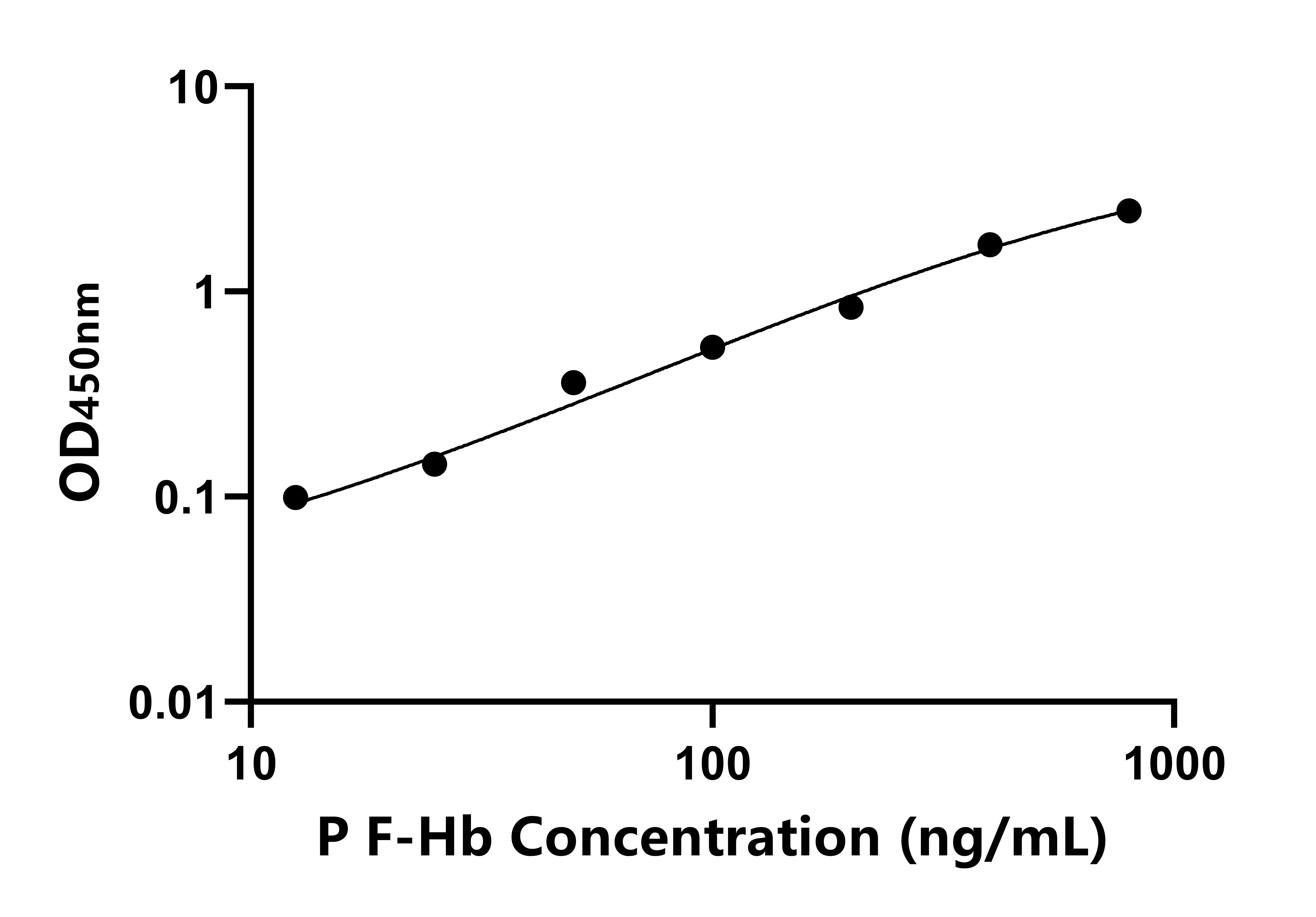 猪游离血红蛋白(F-Hb)ELISA试剂盒