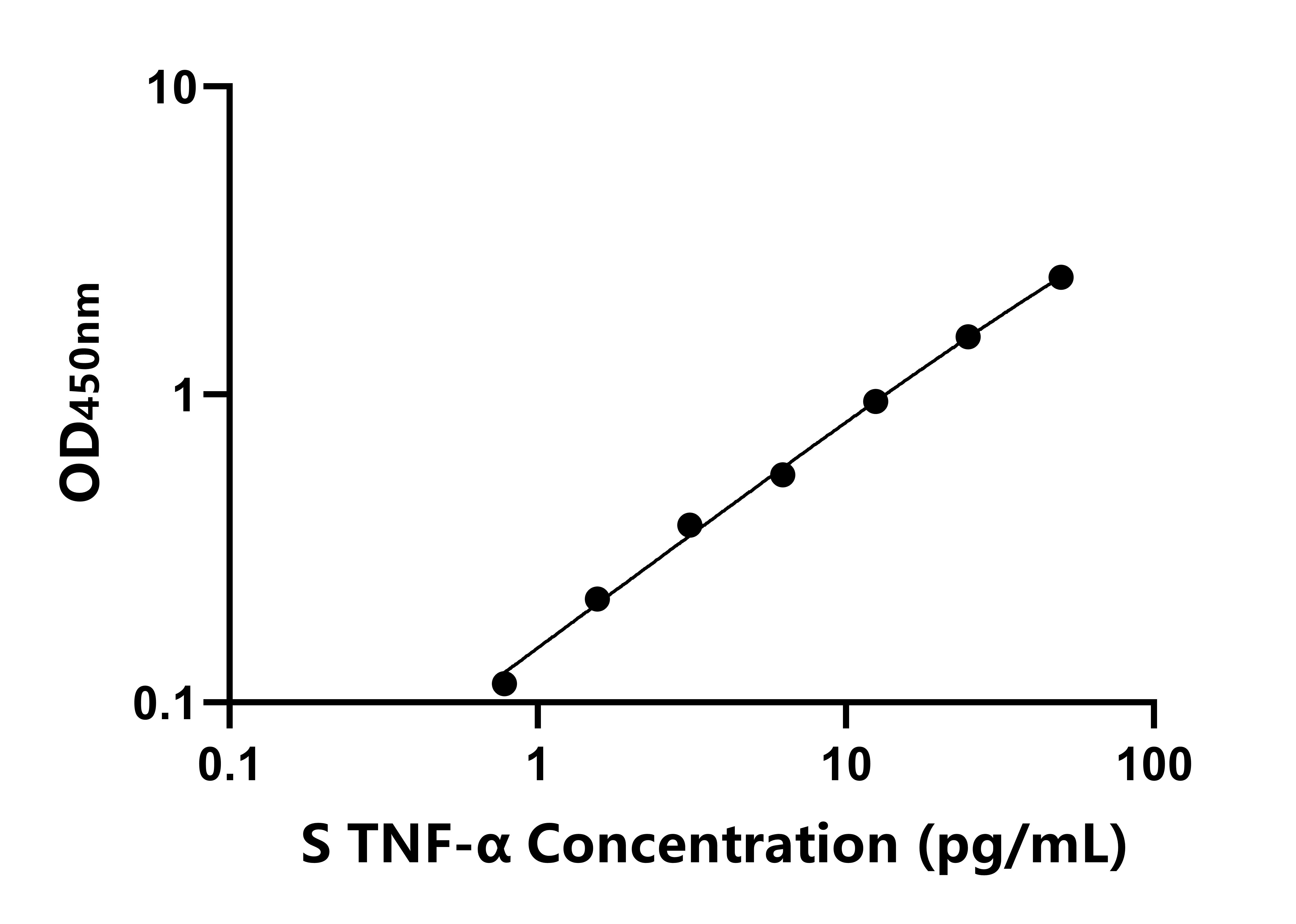 羊肿瘤坏死因子α(TNF-α)ELISA试剂盒