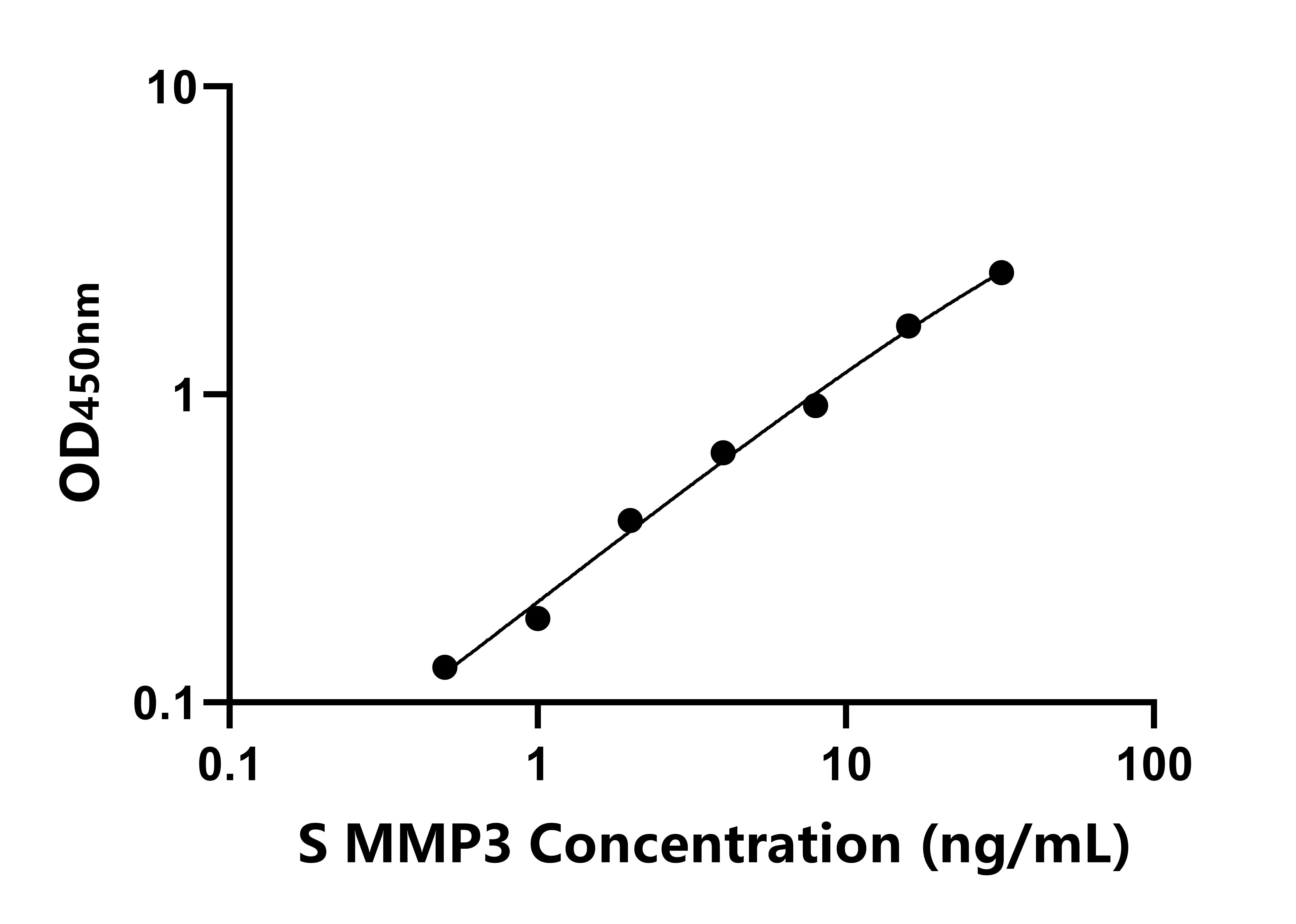 绵羊基质金属蛋白酶3(MMP3)ELISA试剂盒