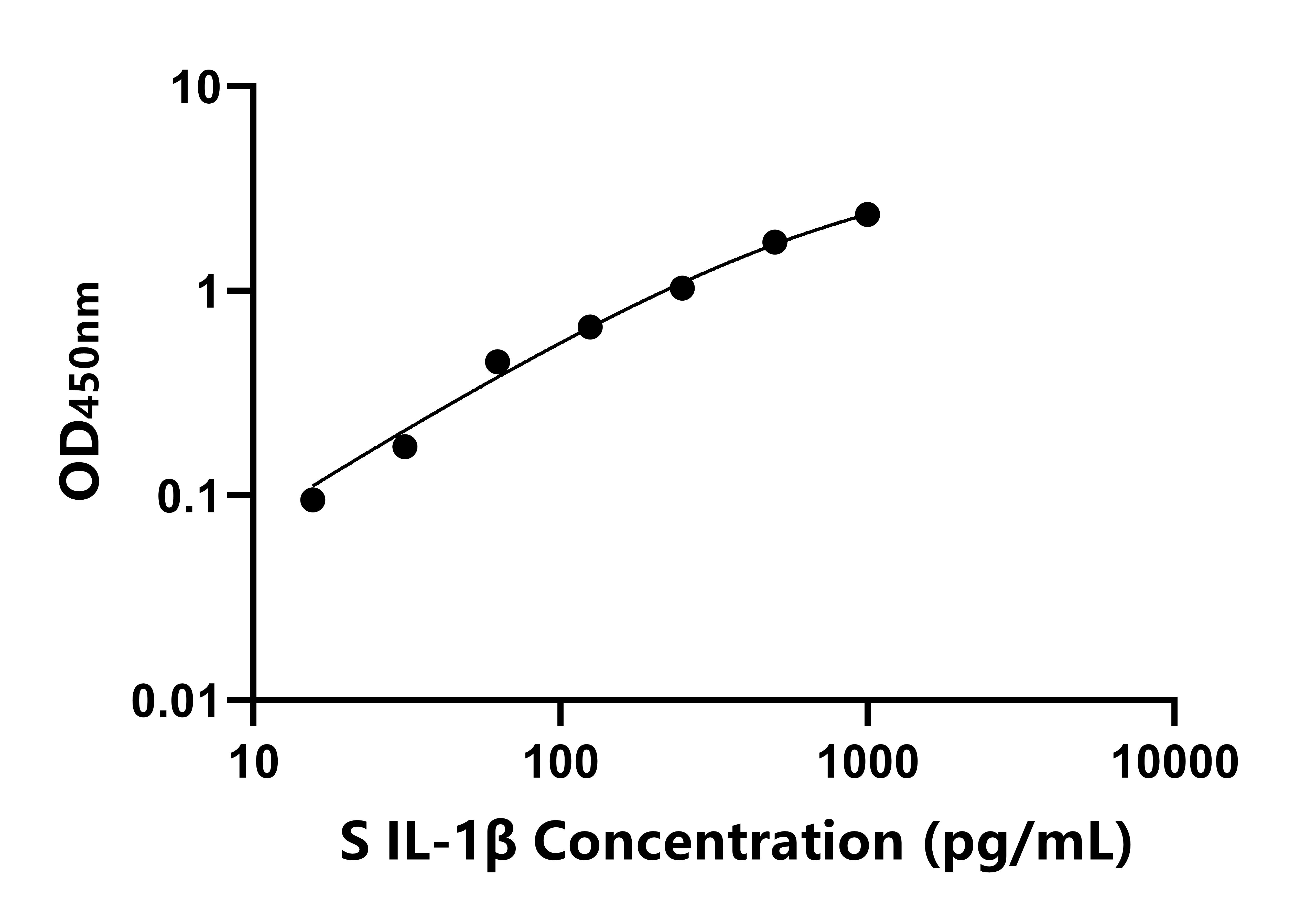羊白介素1β(IL-1β)ELISA试剂盒