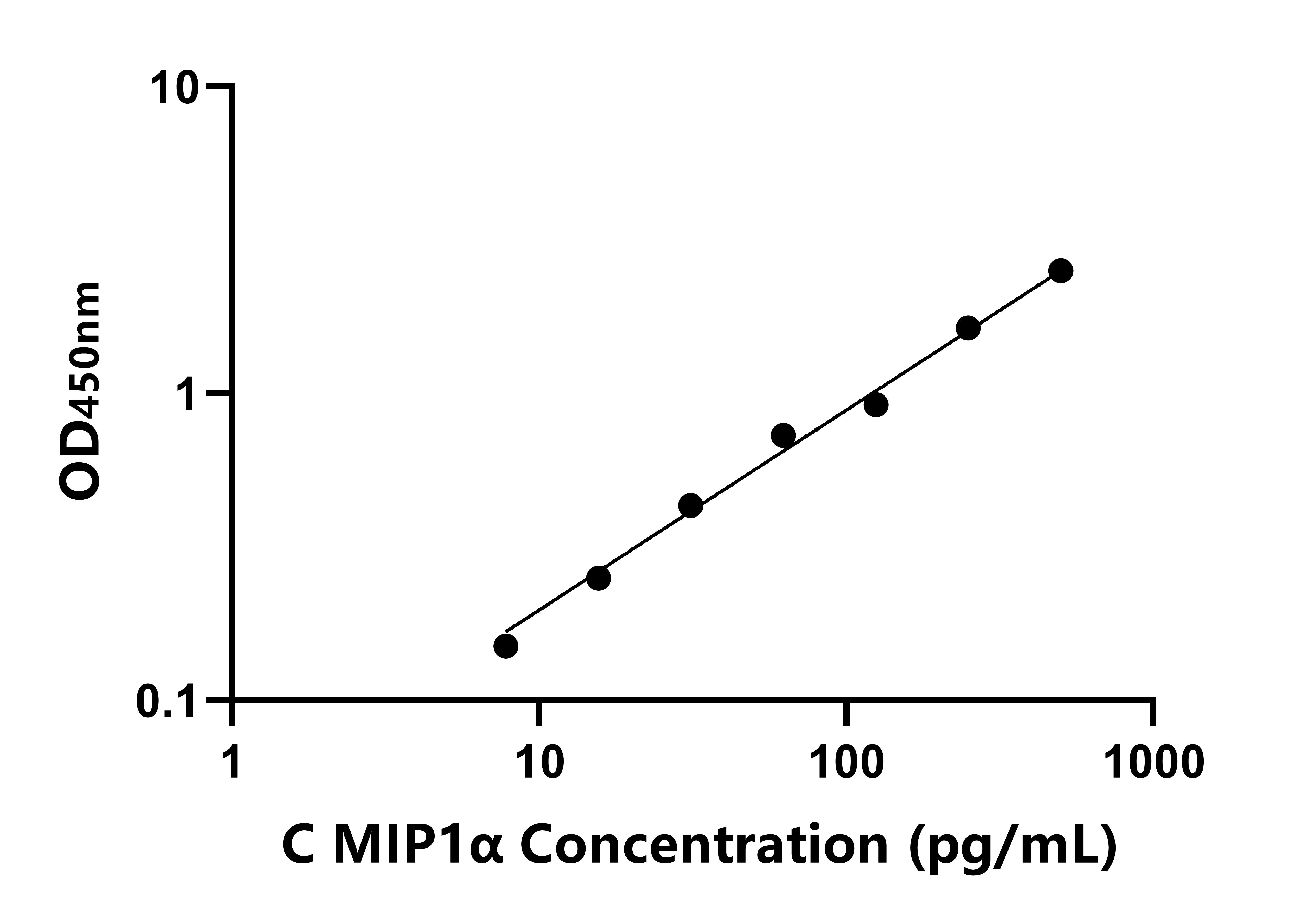 犬巨噬细胞炎性蛋白1α(MIP1α)ELISA试剂盒