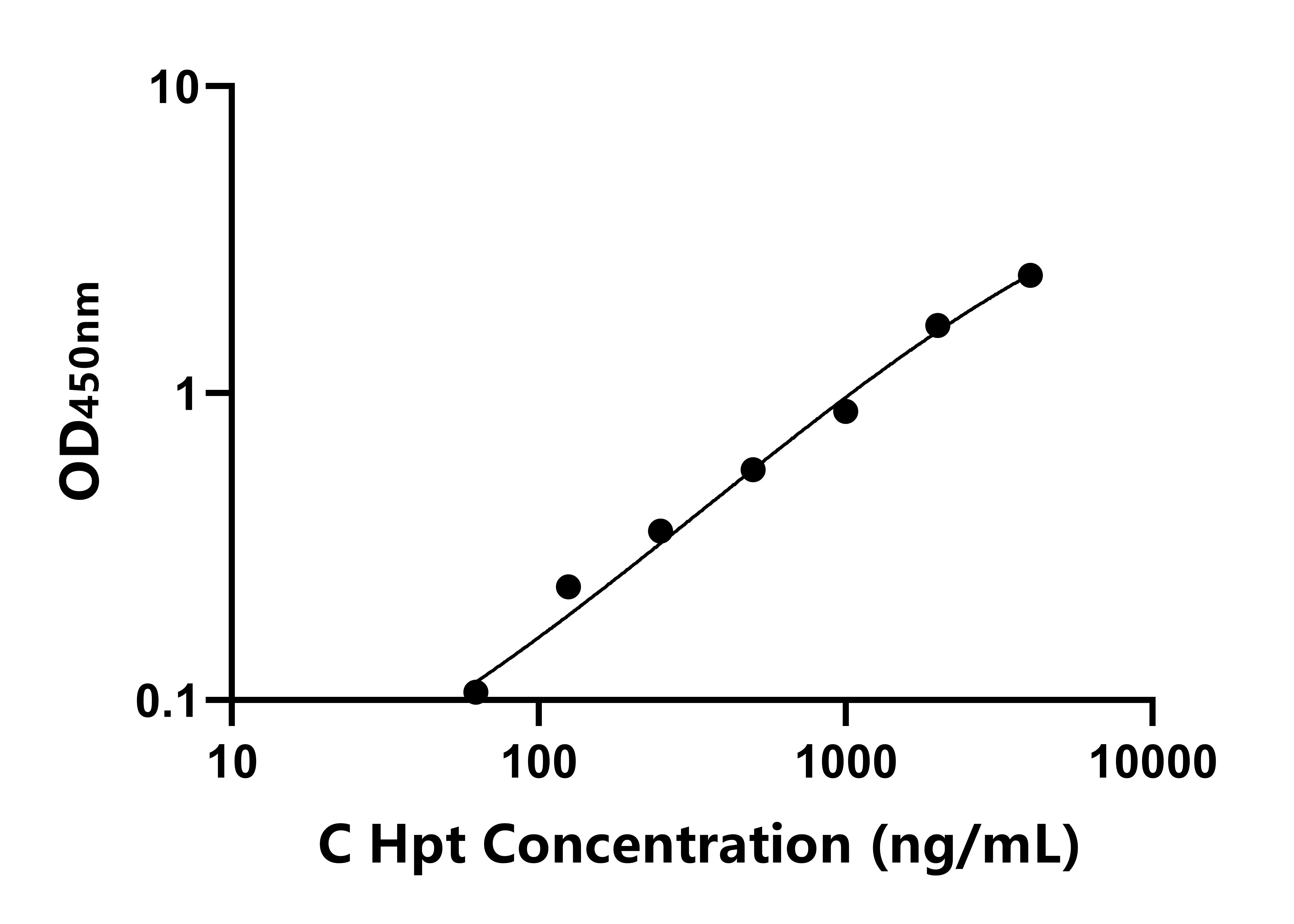 犬结合珠蛋白(Hpt)ELISA试剂盒