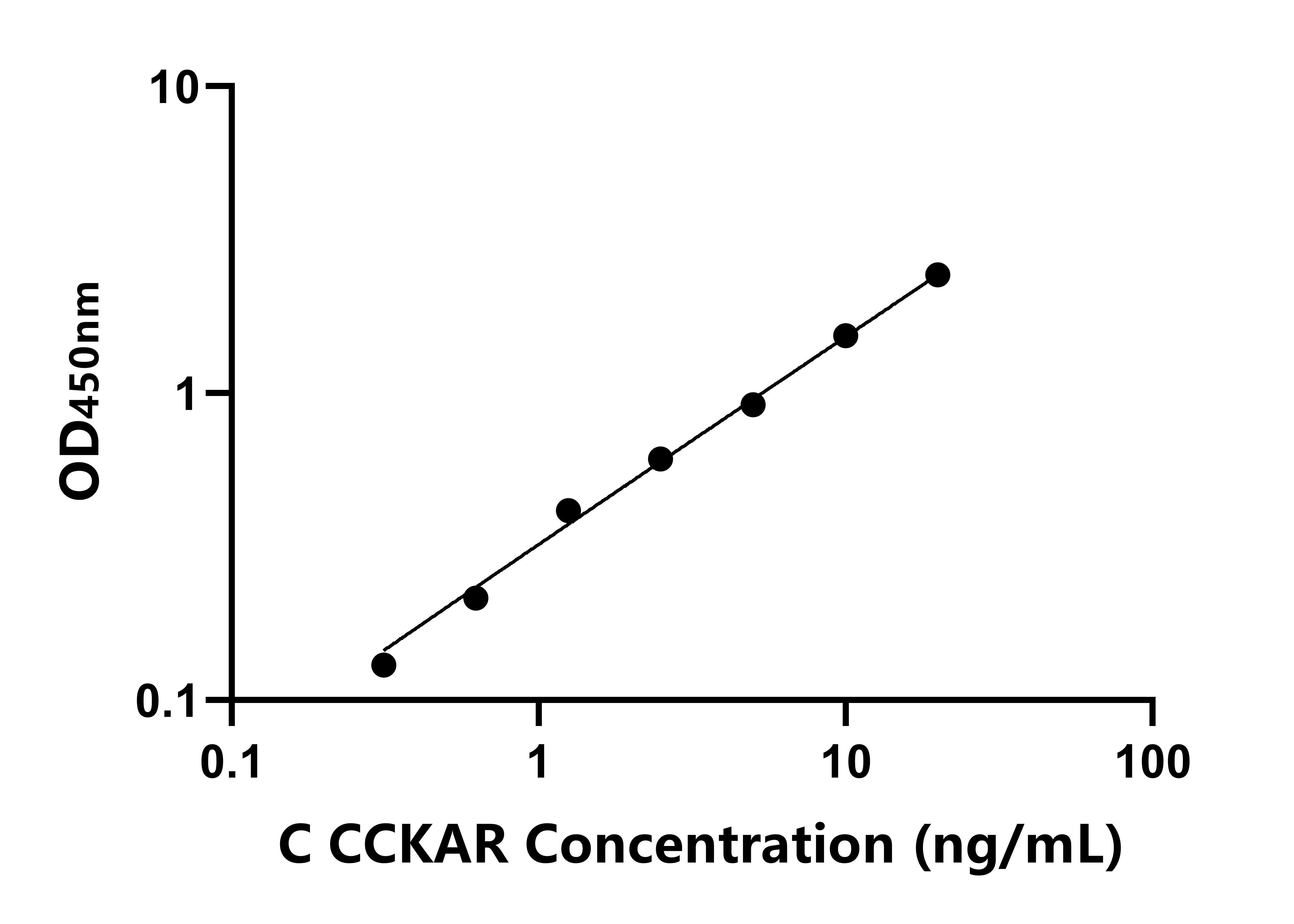 犬胆囊收缩素A受体(CCKAR)ELISA试剂盒