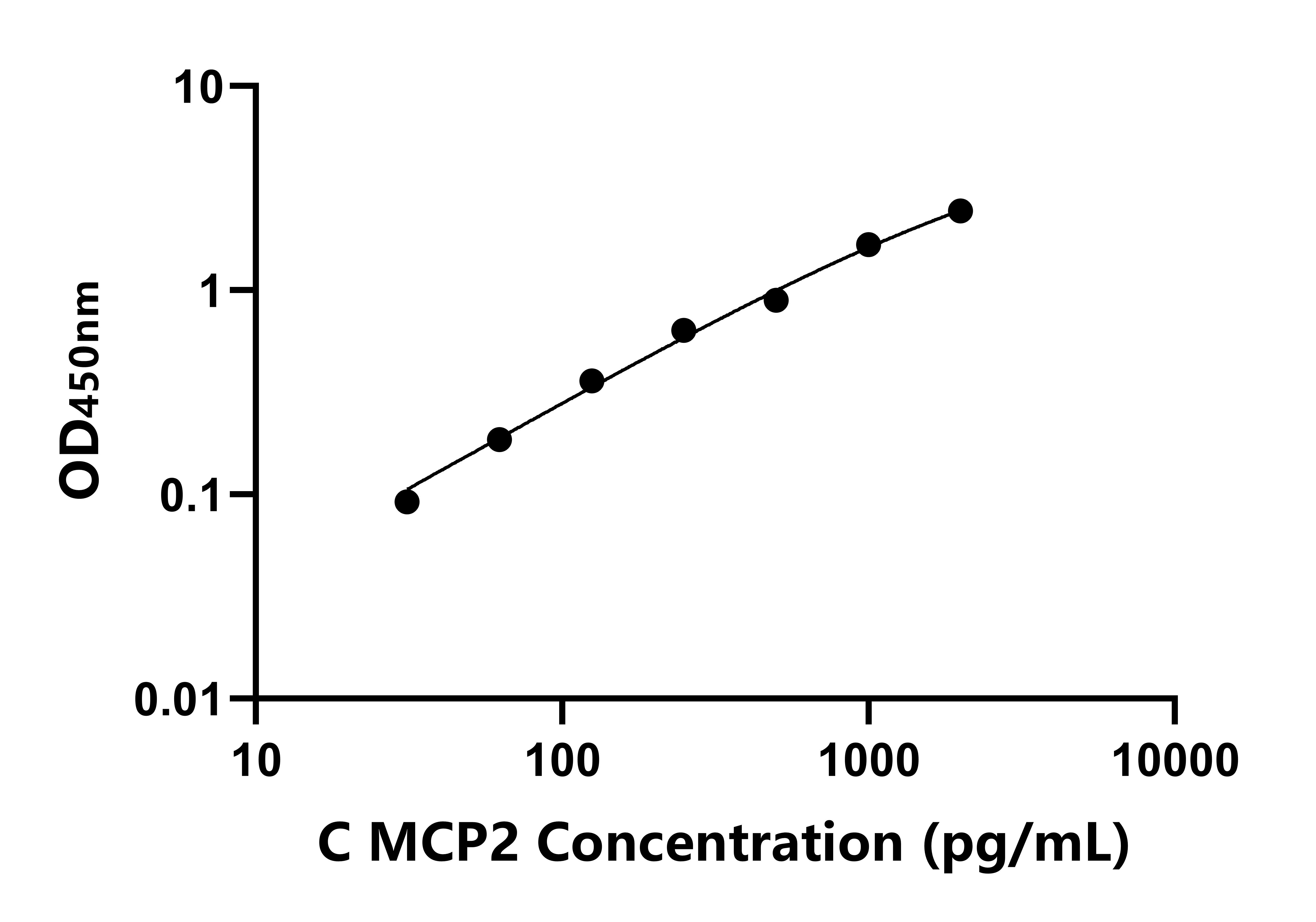 犬单核细胞趋化蛋白2(MCP2)ELISA试剂盒