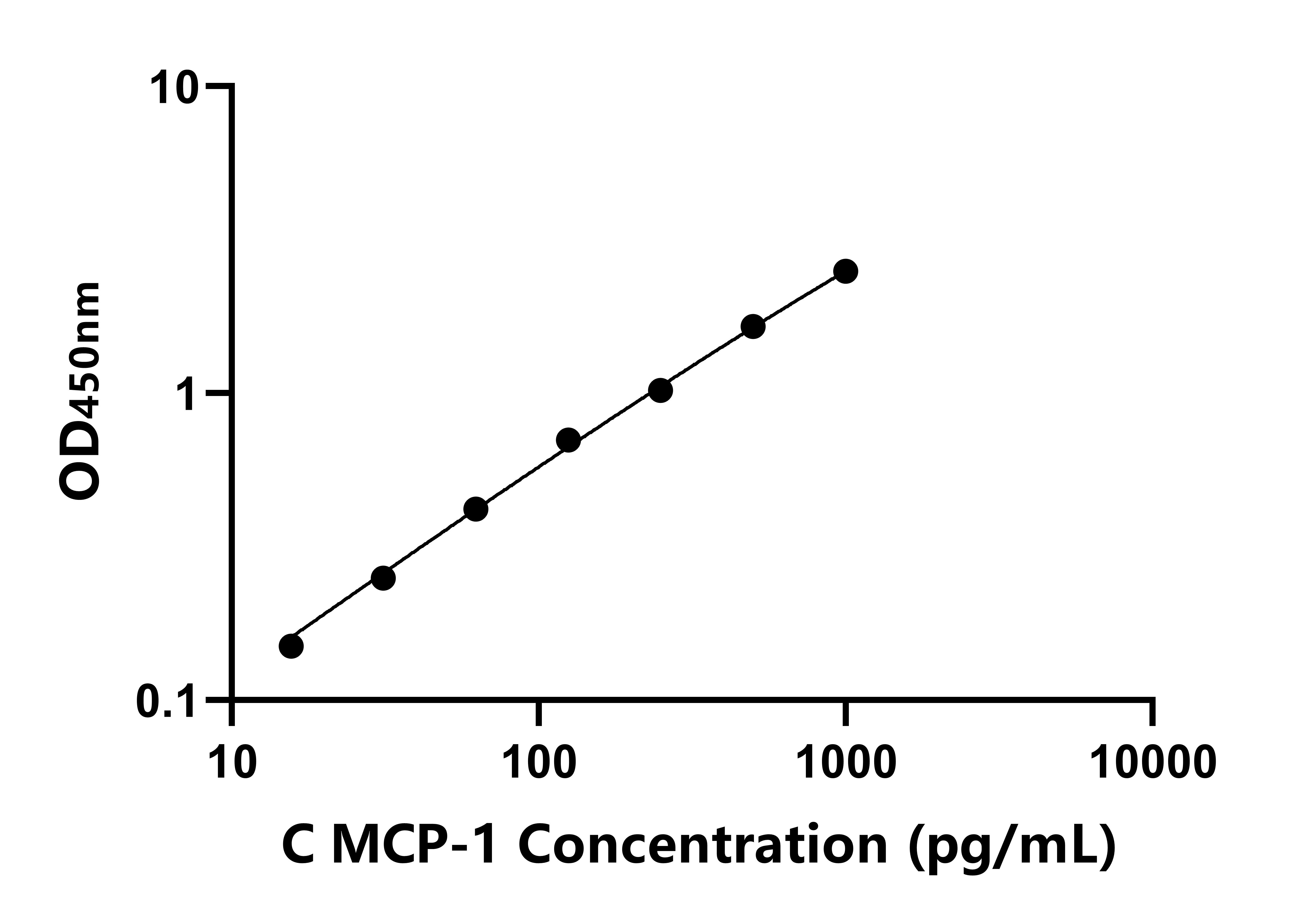 犬单核细胞趋化蛋白1(MCP-1)ELISA试剂盒