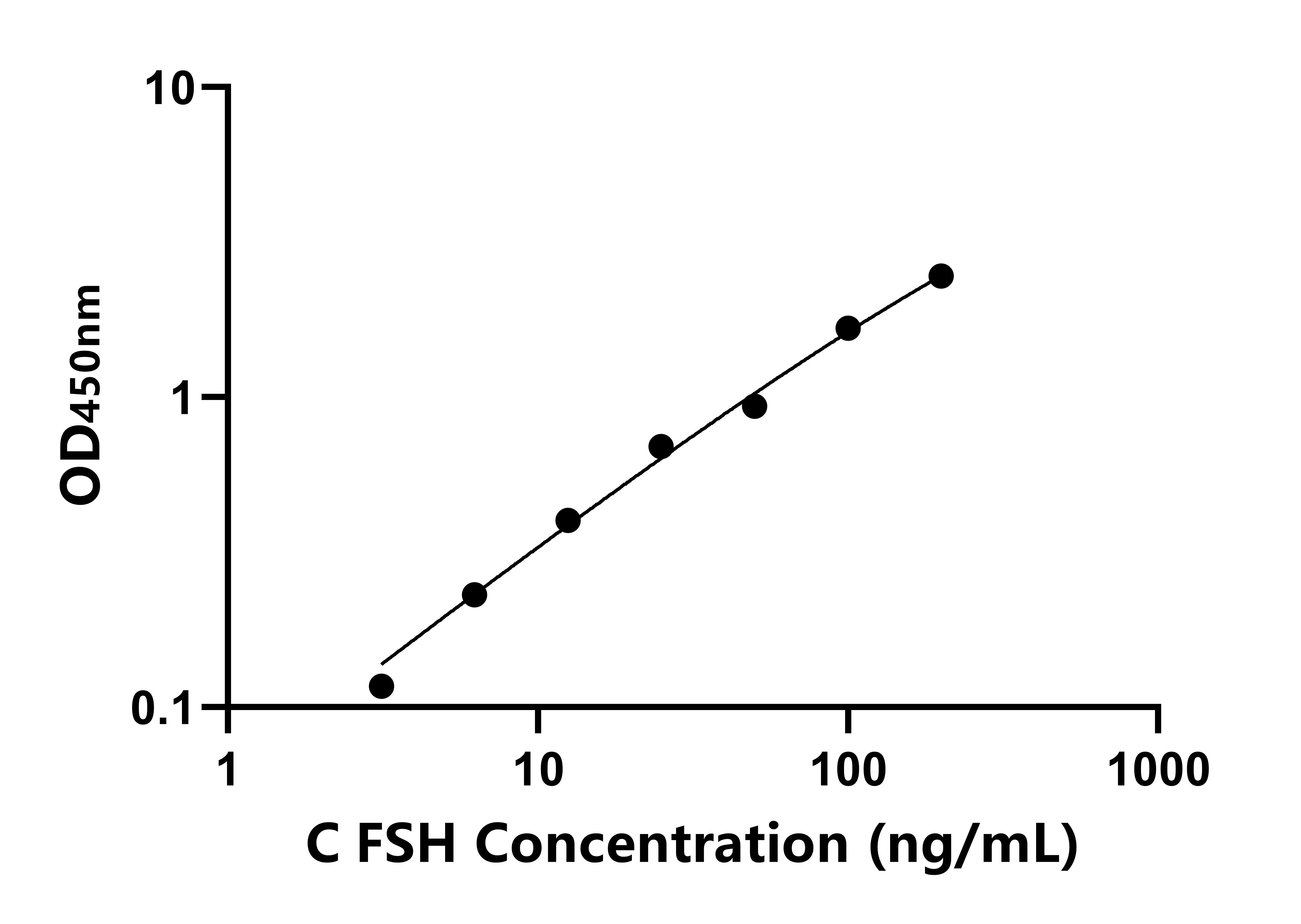犬促卵泡素(FSH)ELISA试剂盒