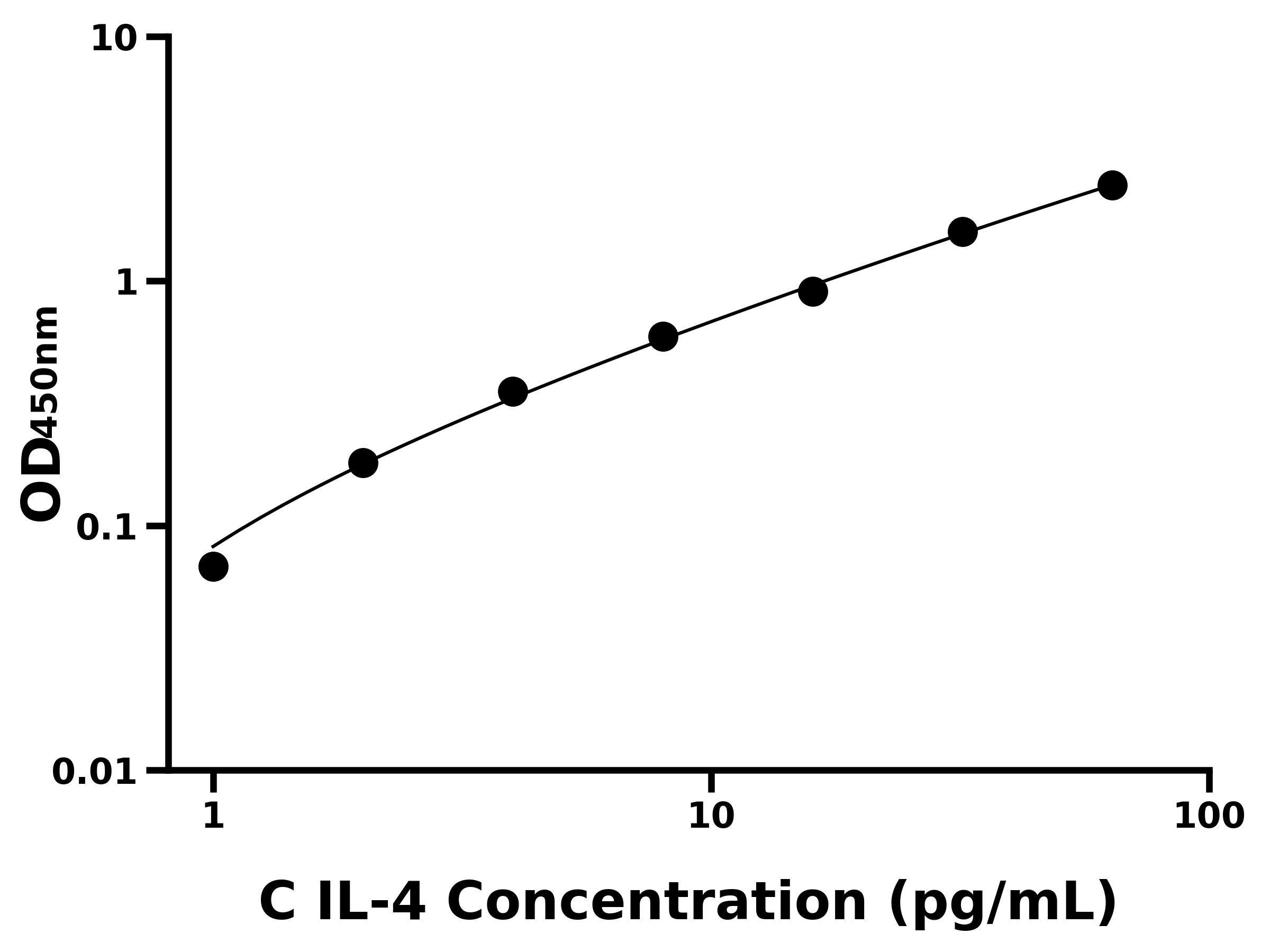 犬白介素4(IL-4)ELISA试剂盒