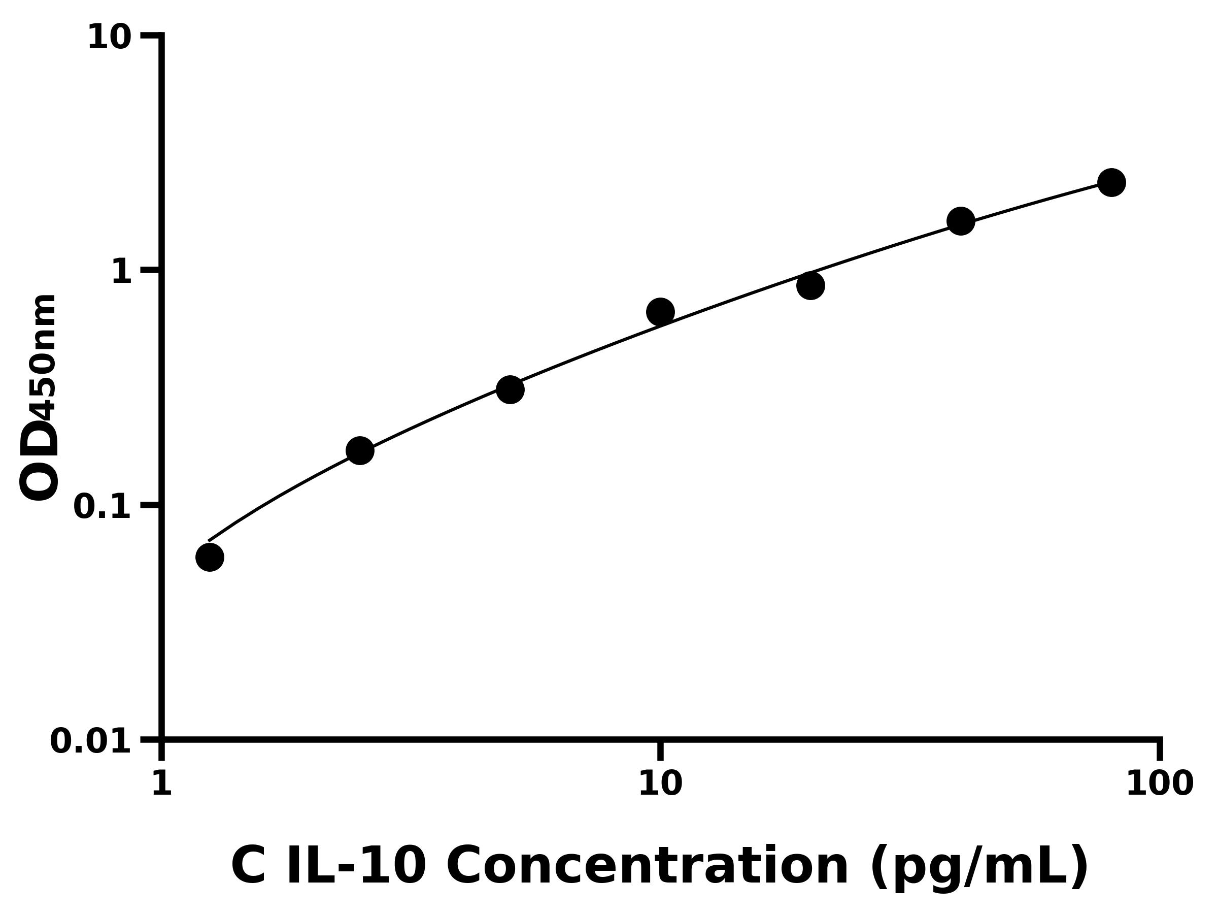 犬白介素10(IL-10)ELISA试剂盒
