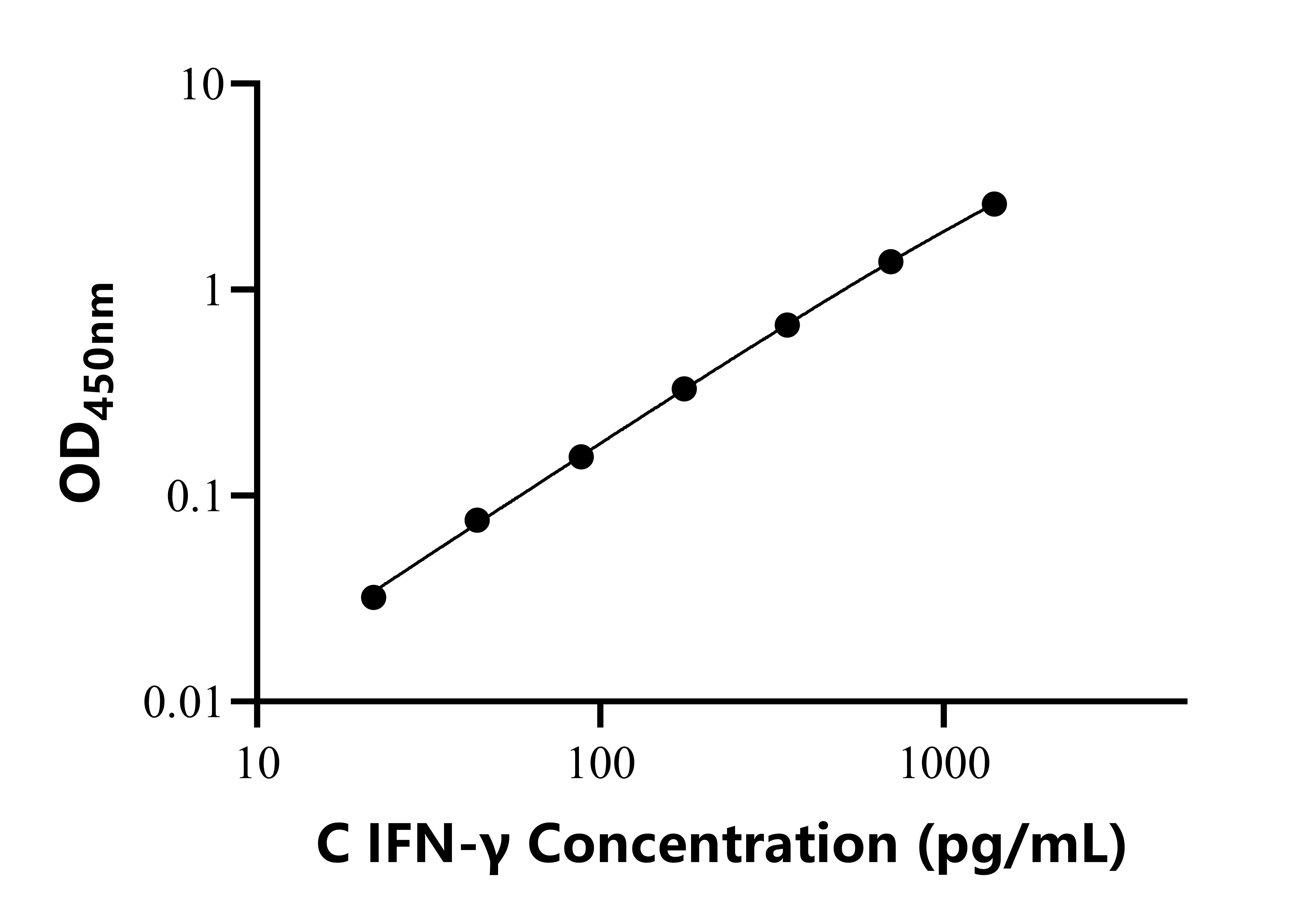 犬γ干扰素(IFN-γ)ELISA试剂盒