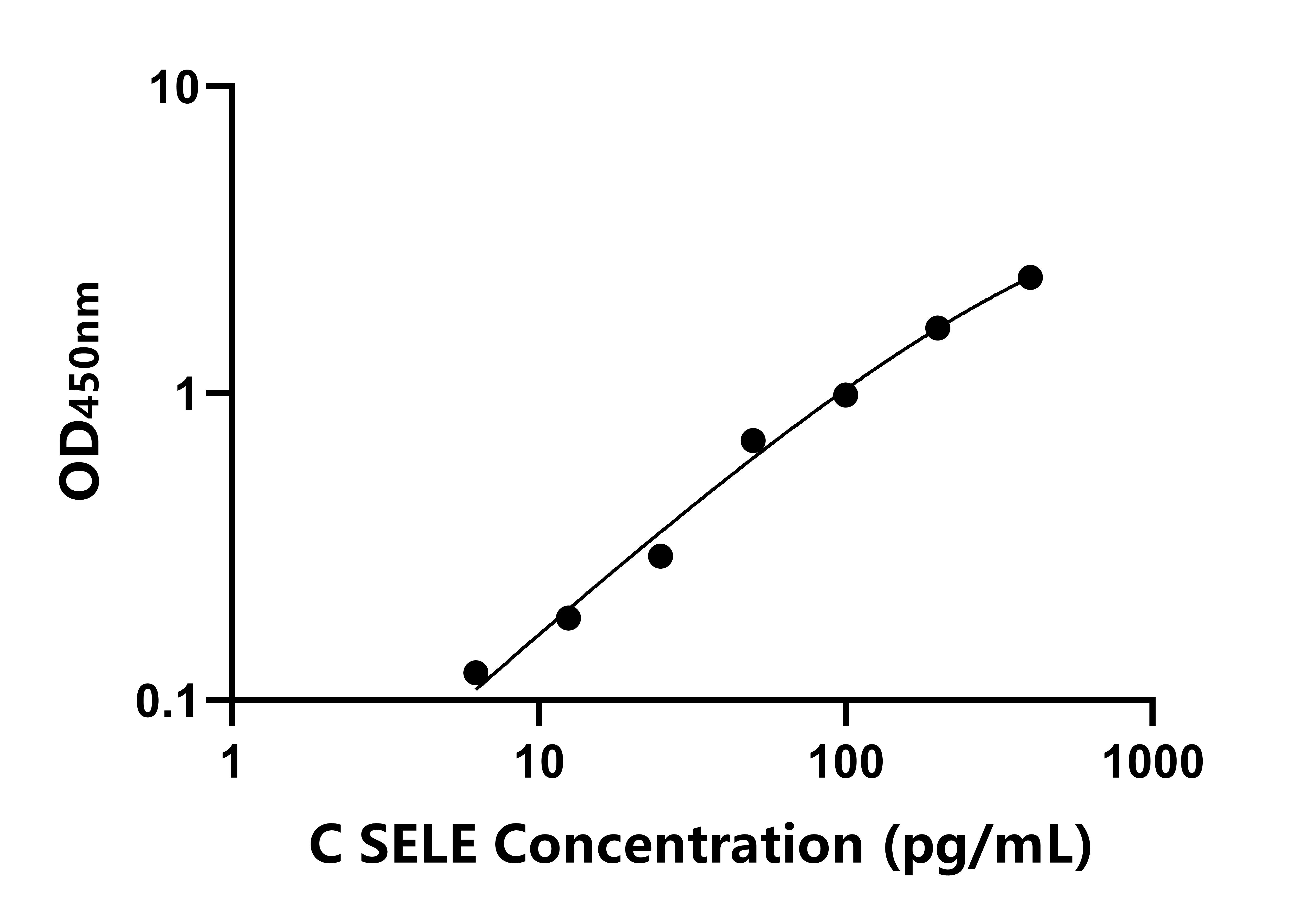 犬E选择素(SELE)ELISA试剂盒