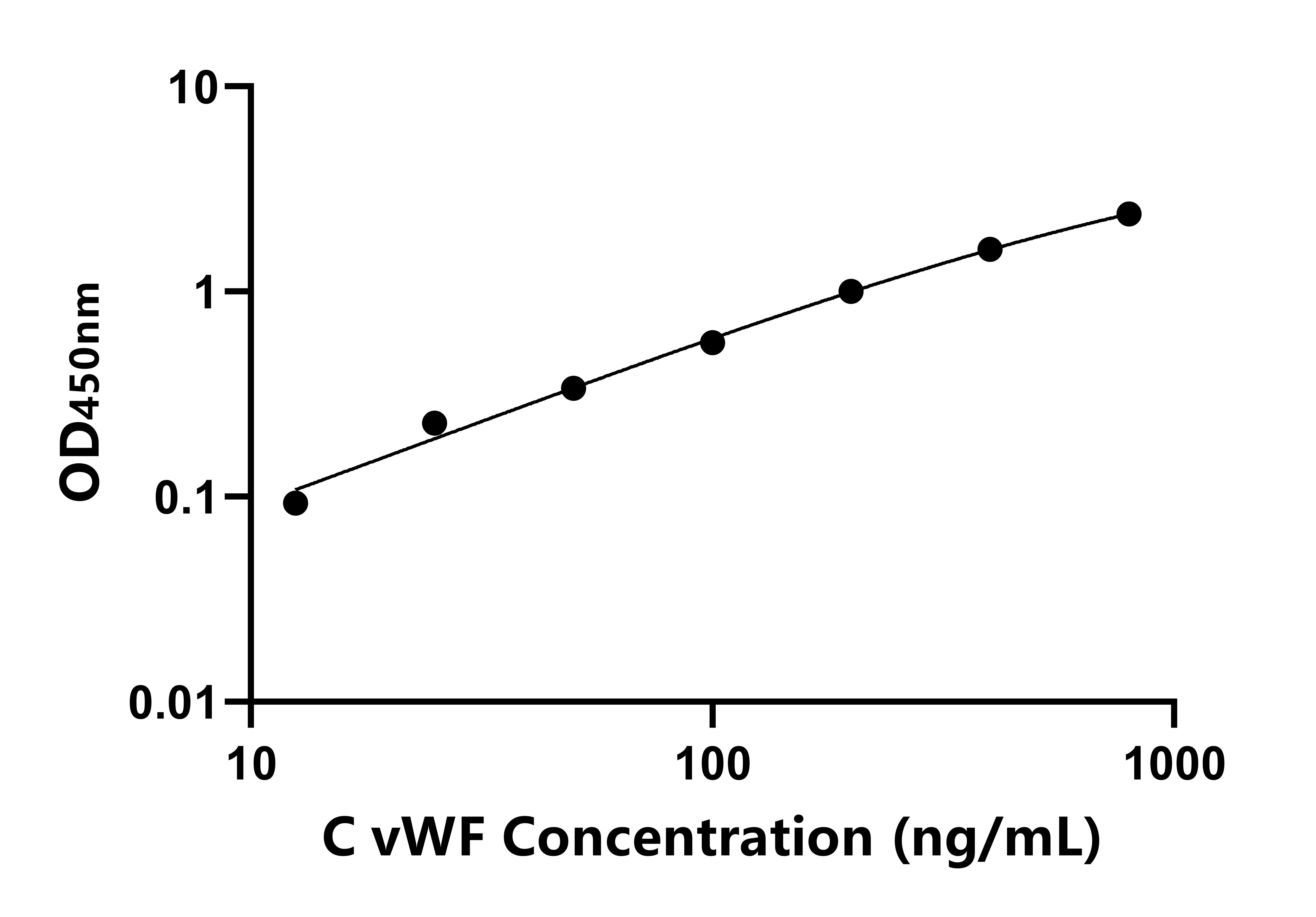 犬血管性血友病因子(vWF)ELISA试剂盒