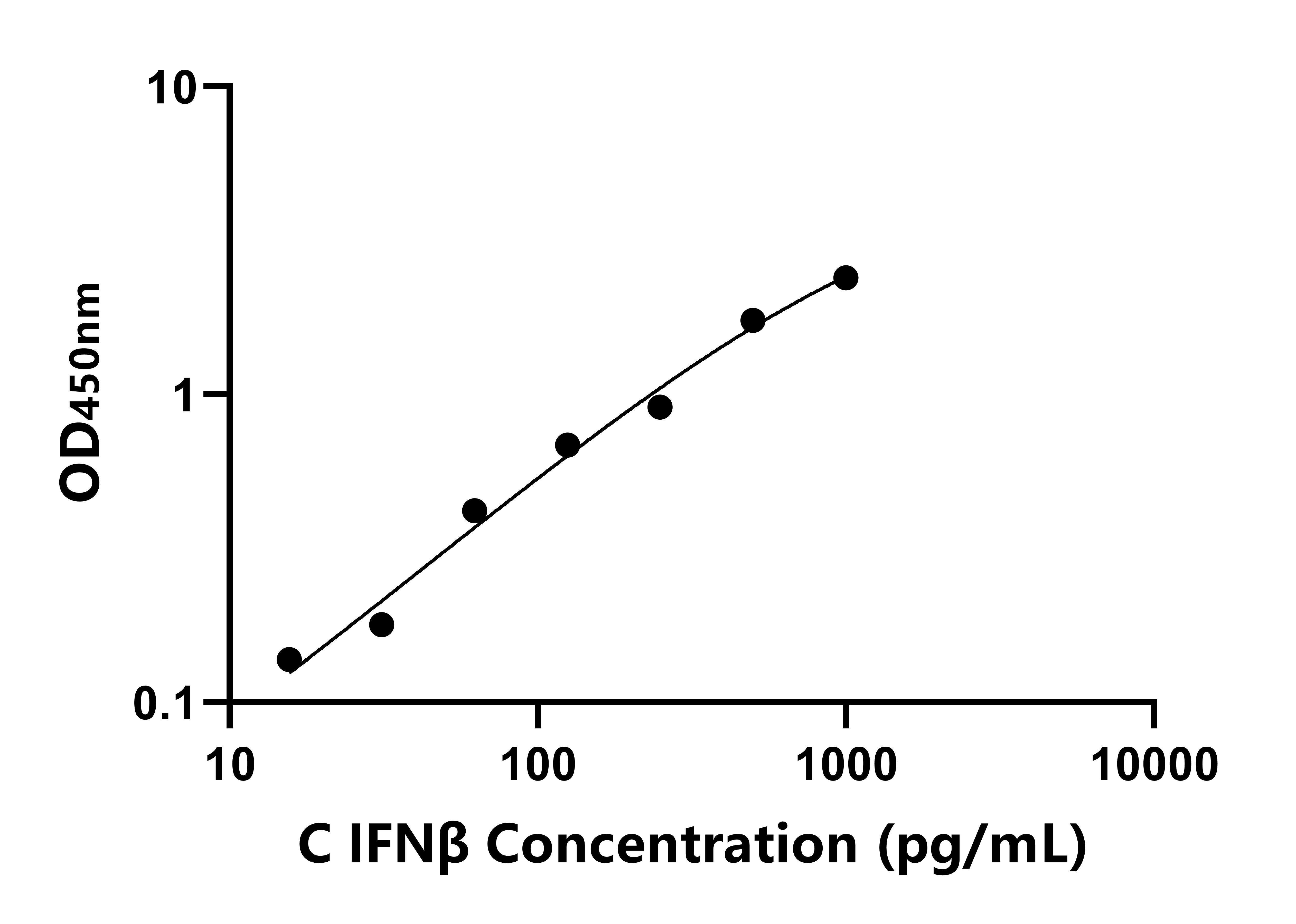犬干扰素β(IFNβ)ELISA试剂盒