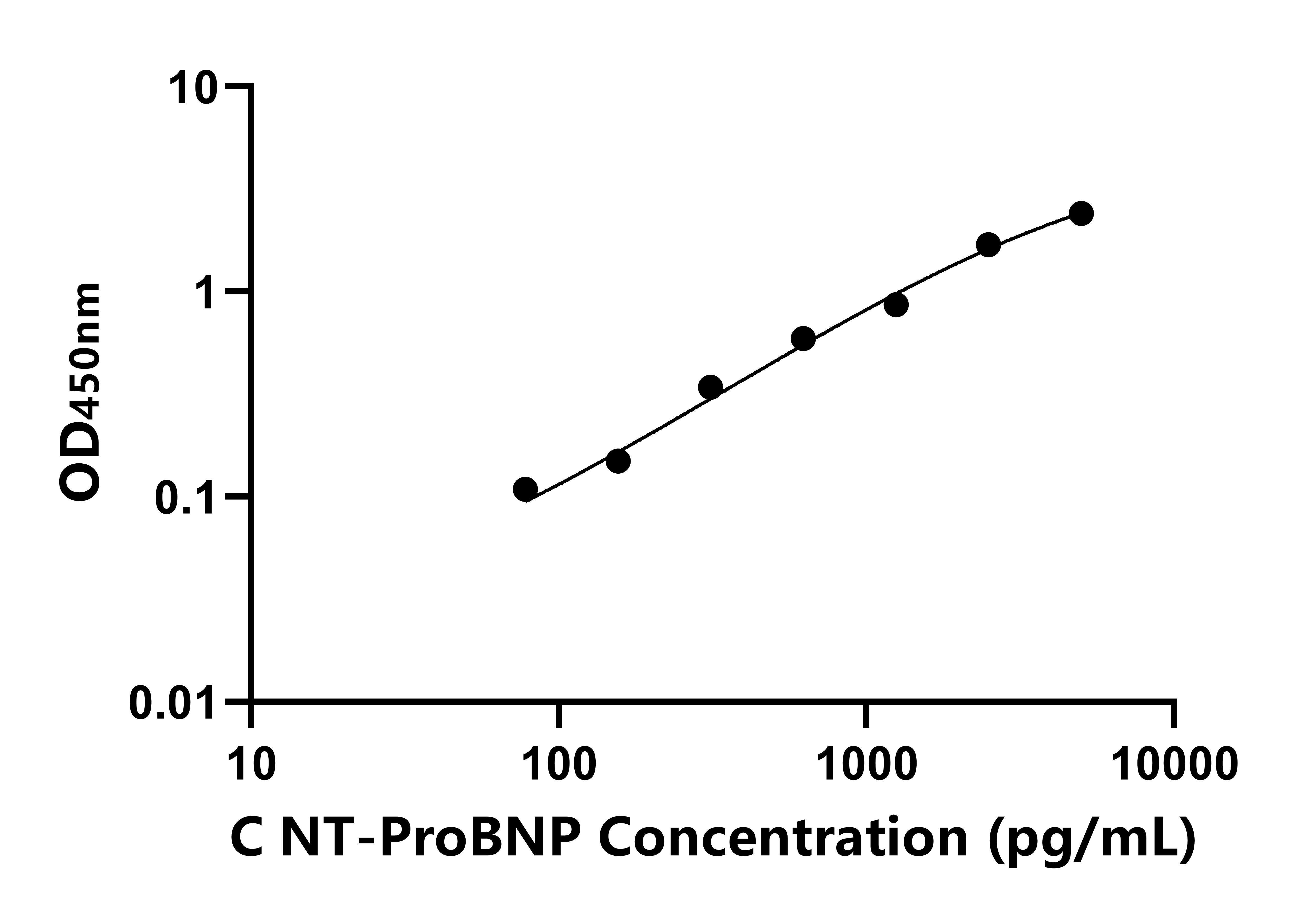 犬氨基端前脑钠素(NT-ProBNP)ELISA试剂盒