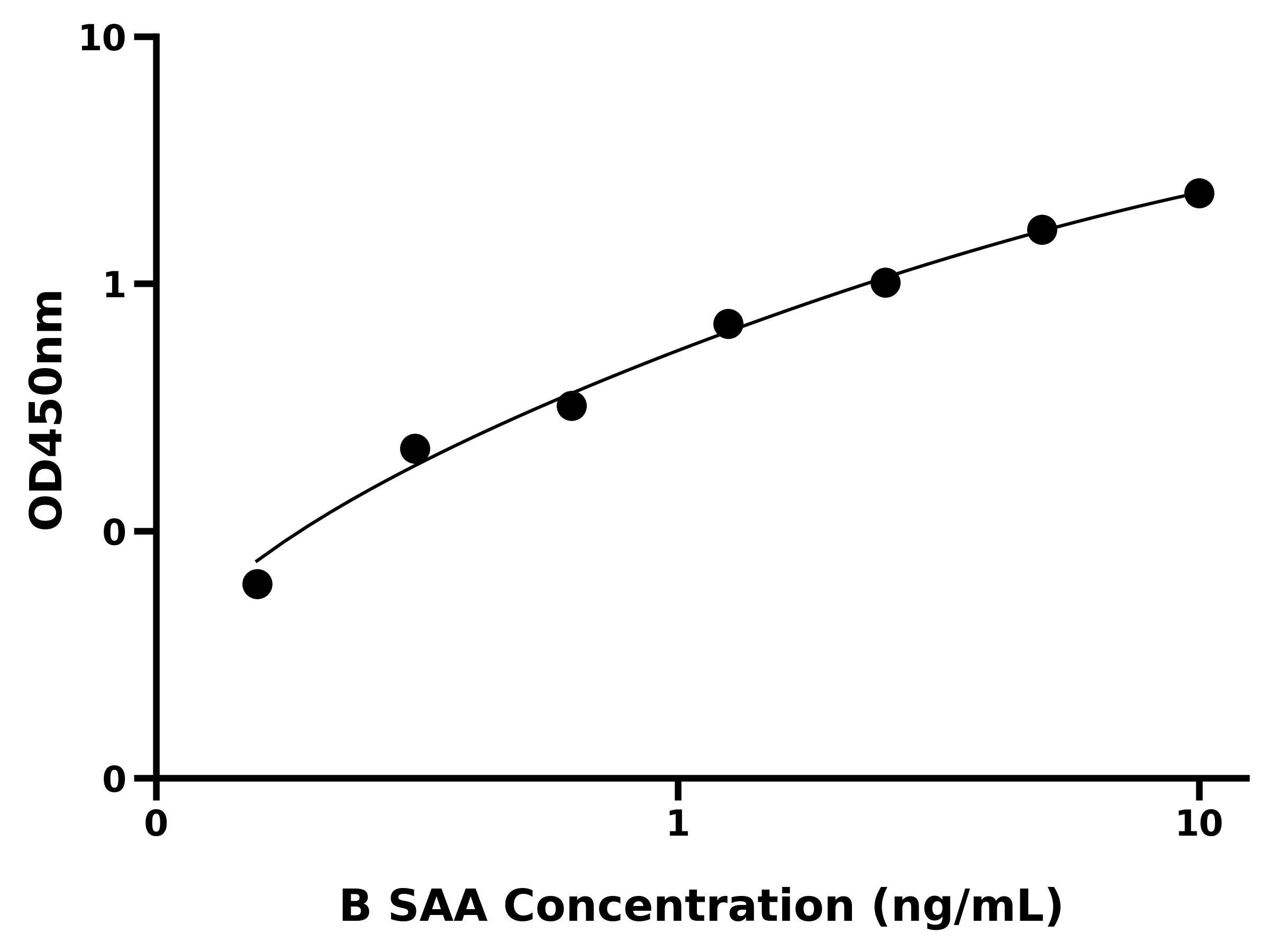 牛血清淀粉样蛋白A(SAA)ELISA试剂盒