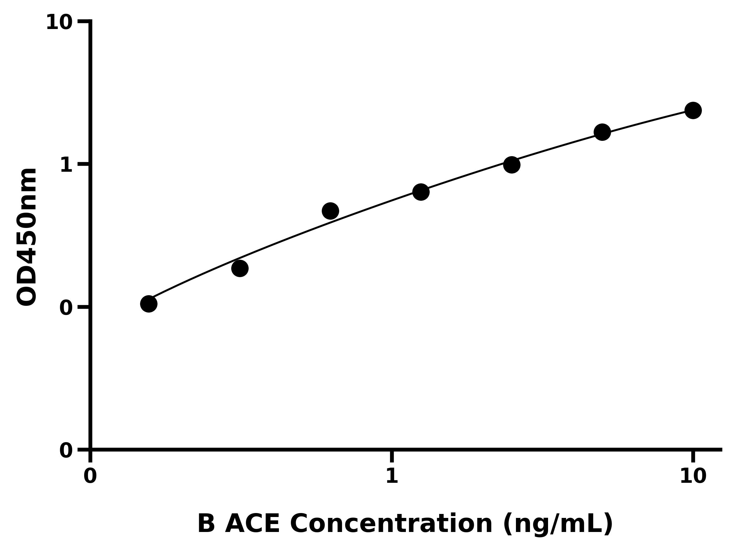 牛血管紧张素转化酶(ACE)ELISA试剂盒