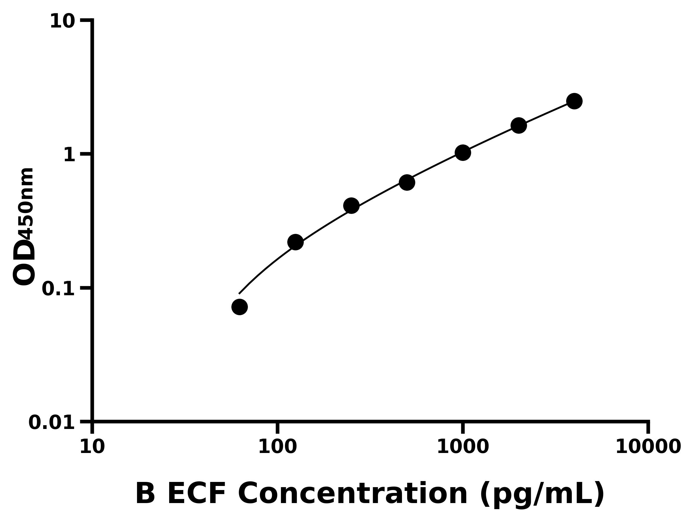 牛嗜酸粒细胞趋化因子(ECF)ELISA试剂盒