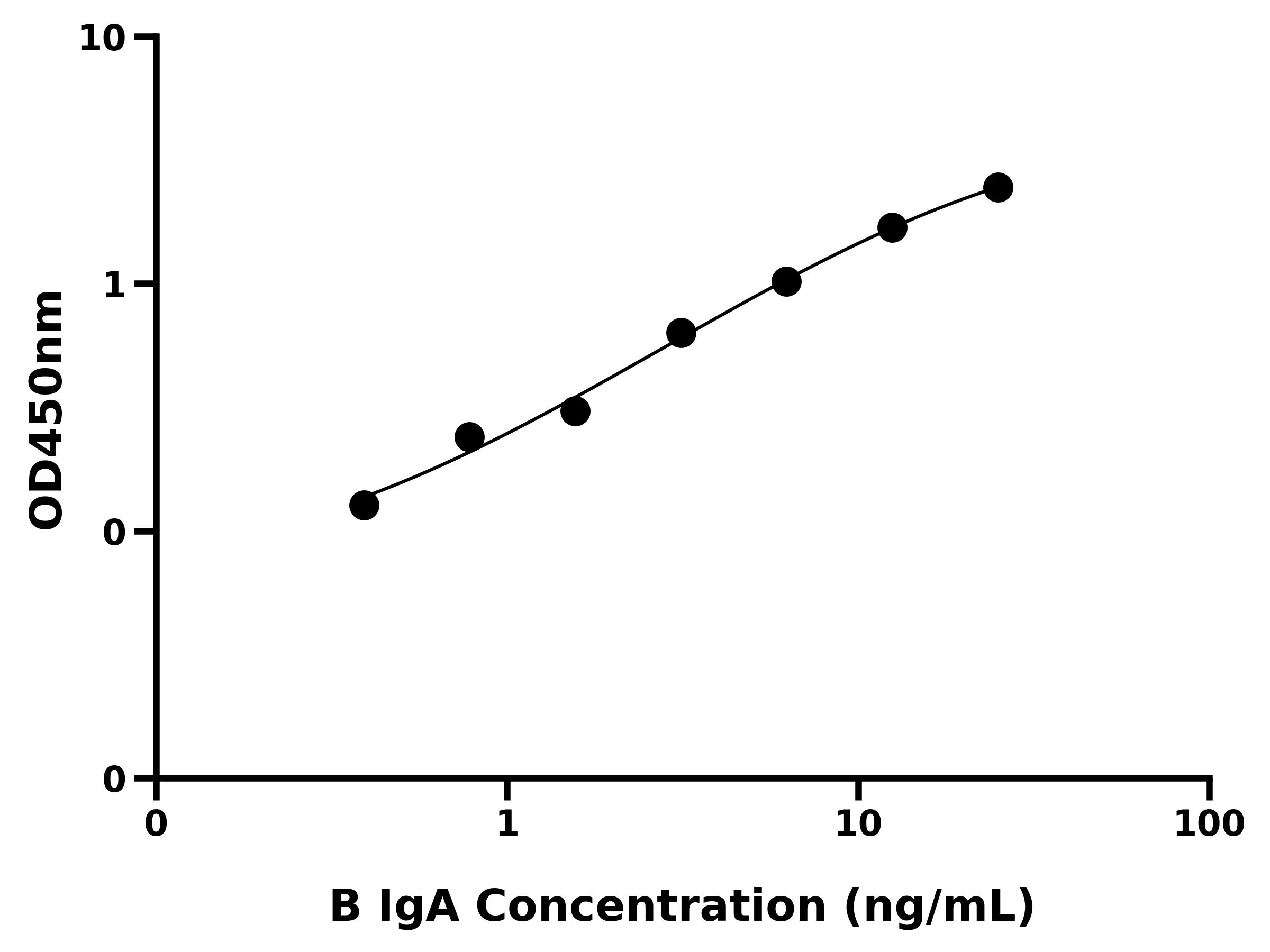 牛免疫球蛋白A(IgA)ELISA试剂盒