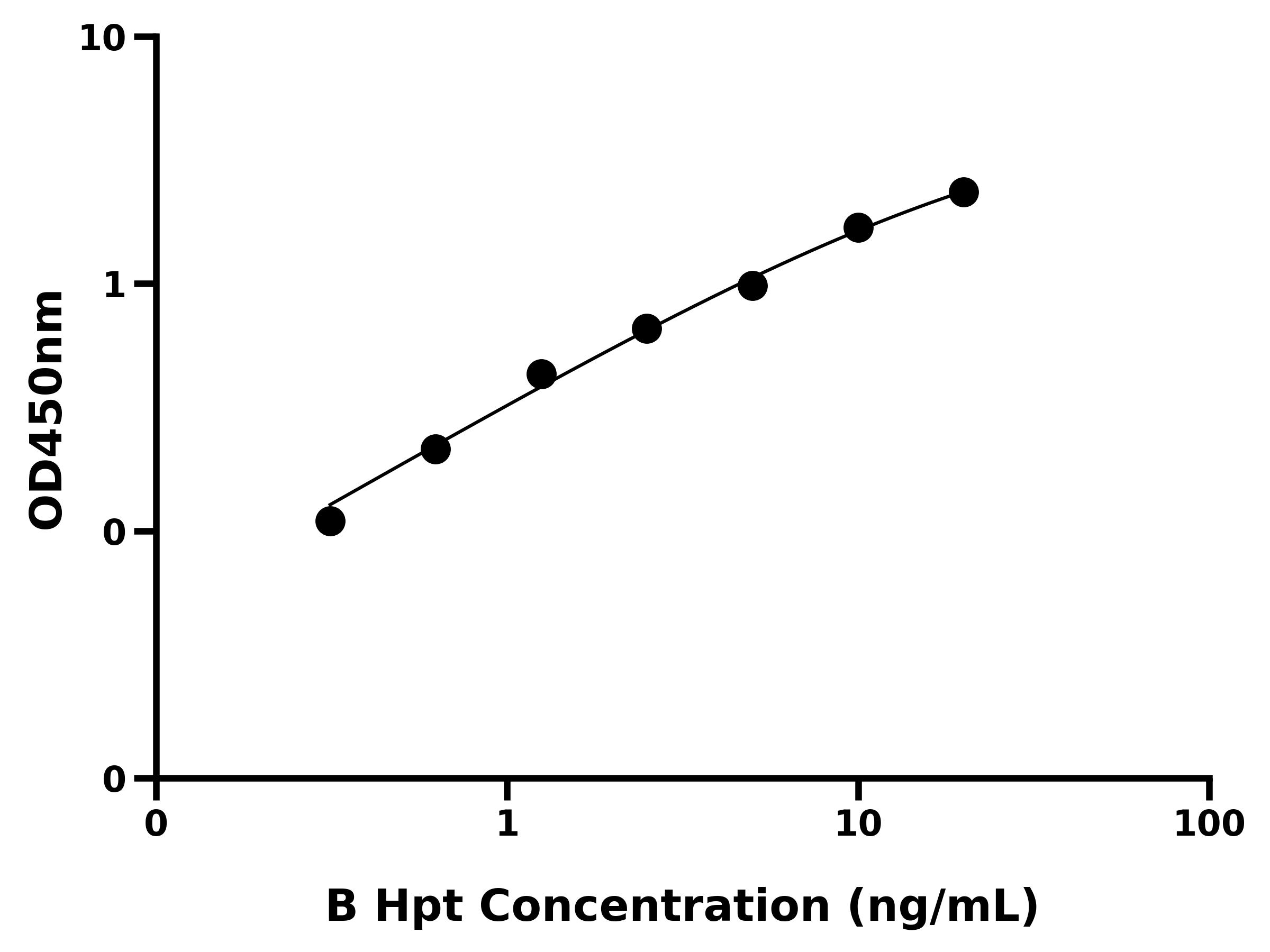 牛结合珠蛋白(Hpt)ELISA试剂盒