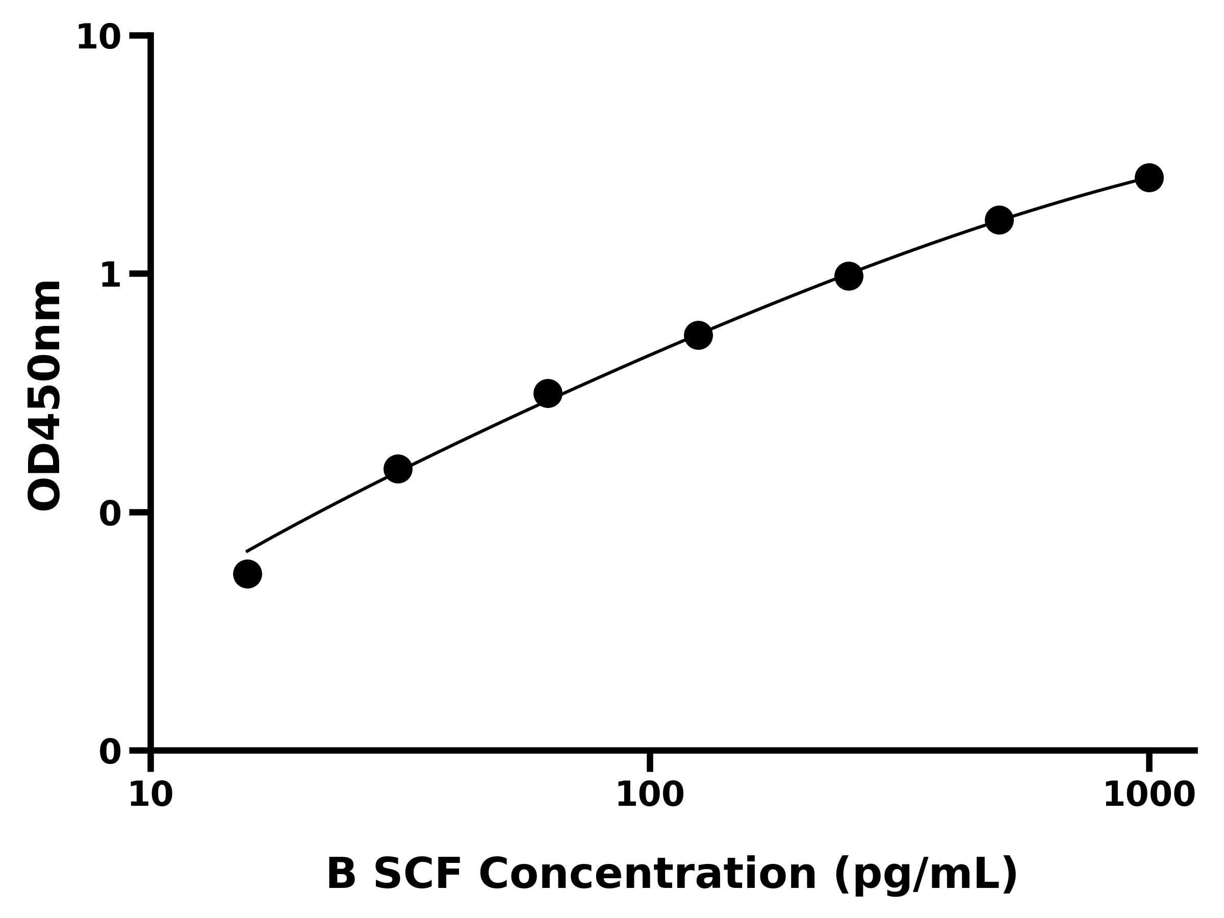 牛干细胞因子(SCF)ELISA试剂盒