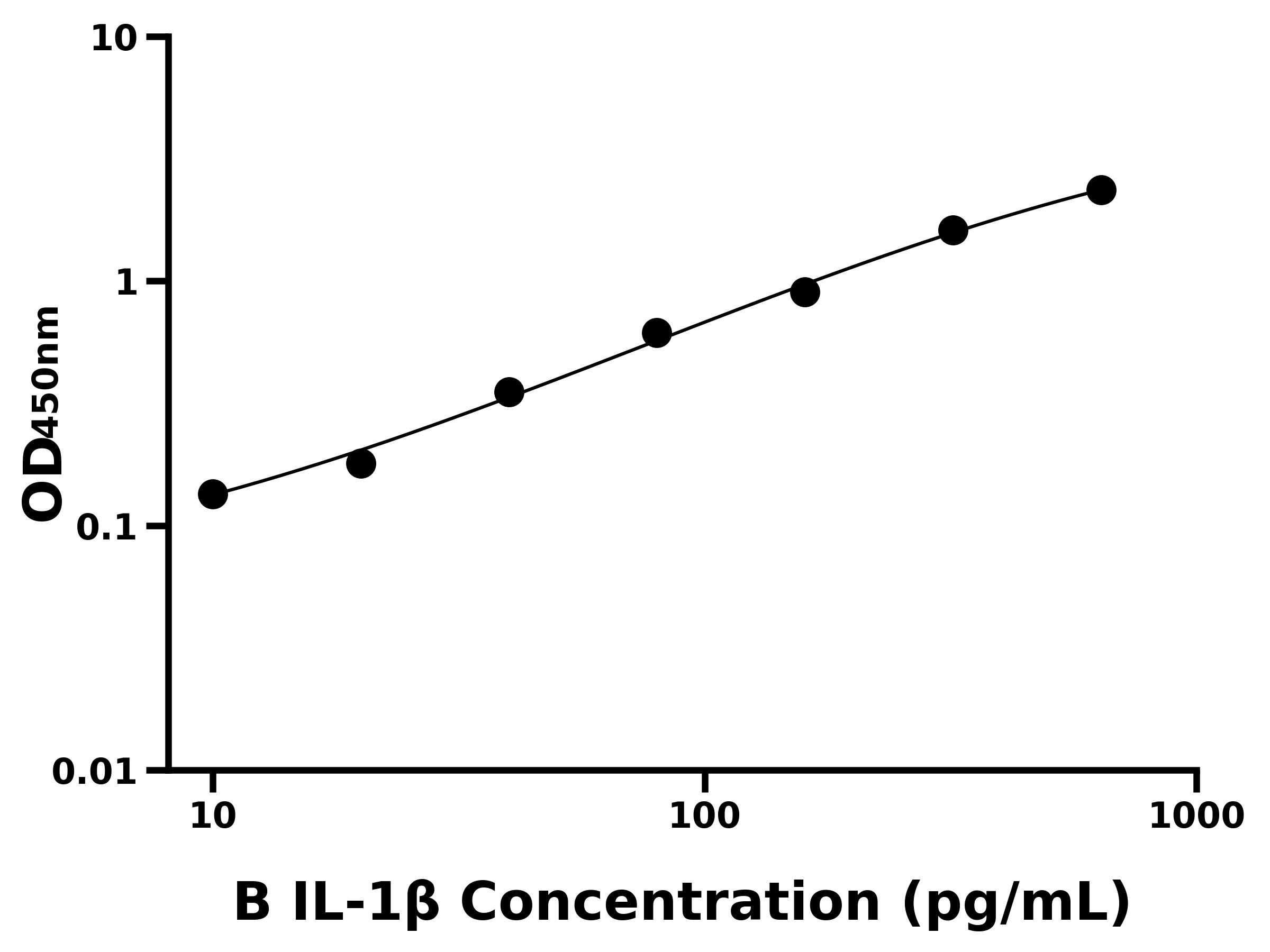 牛白介素1β(IL-1β)ELISA试剂盒