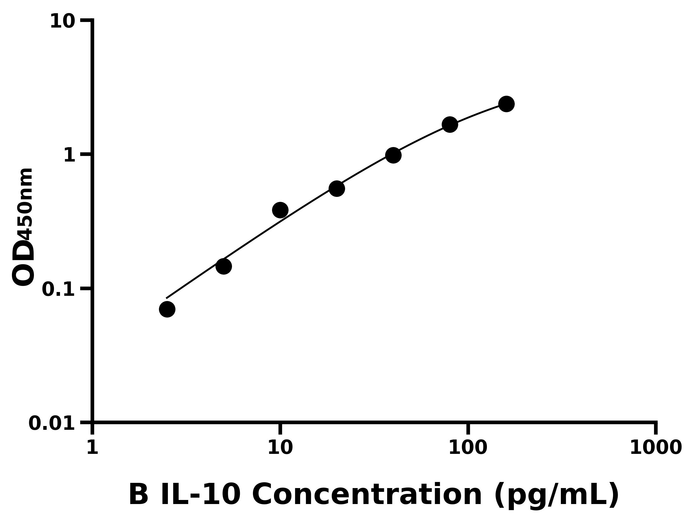 牛白介素10(IL-10)ELISA试剂盒
