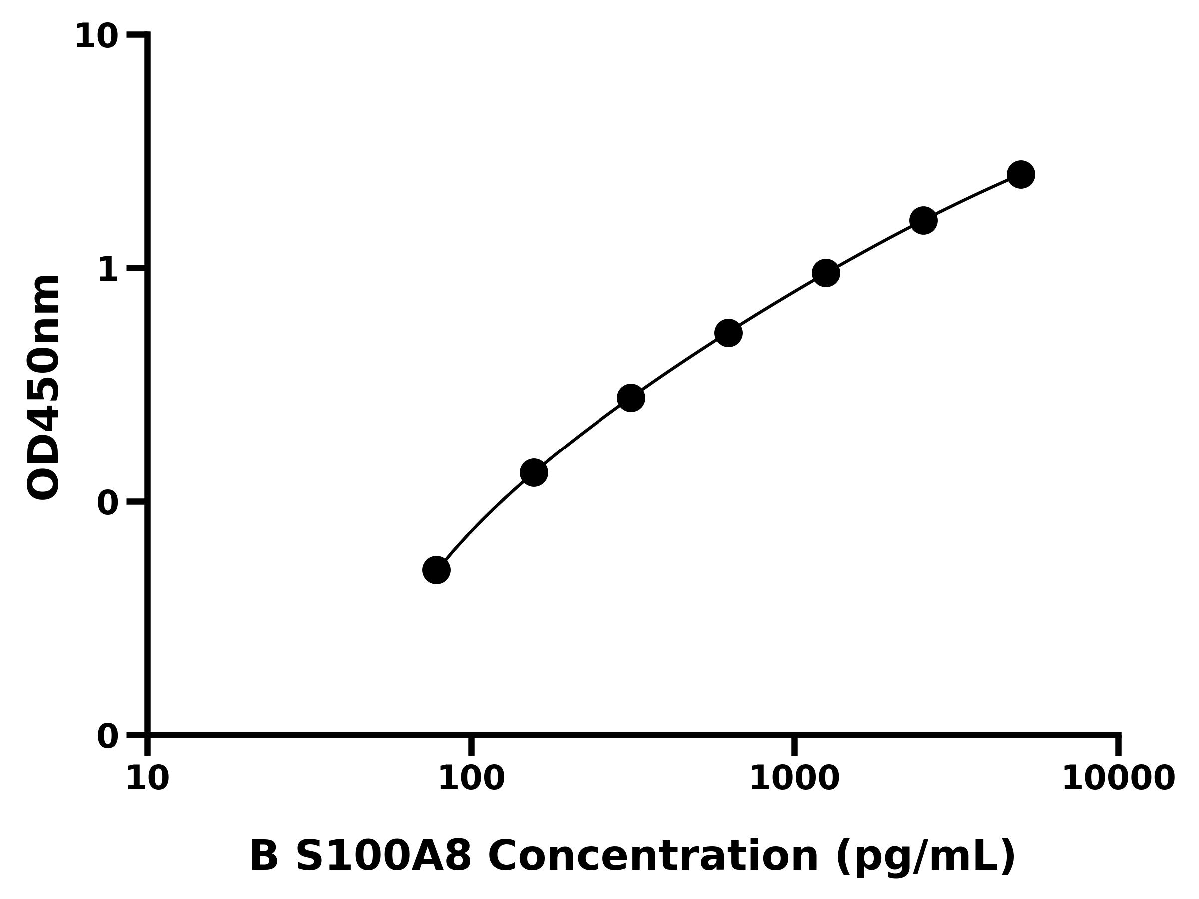 牛S100钙结合蛋白A8(S100A8)ELISA试剂盒