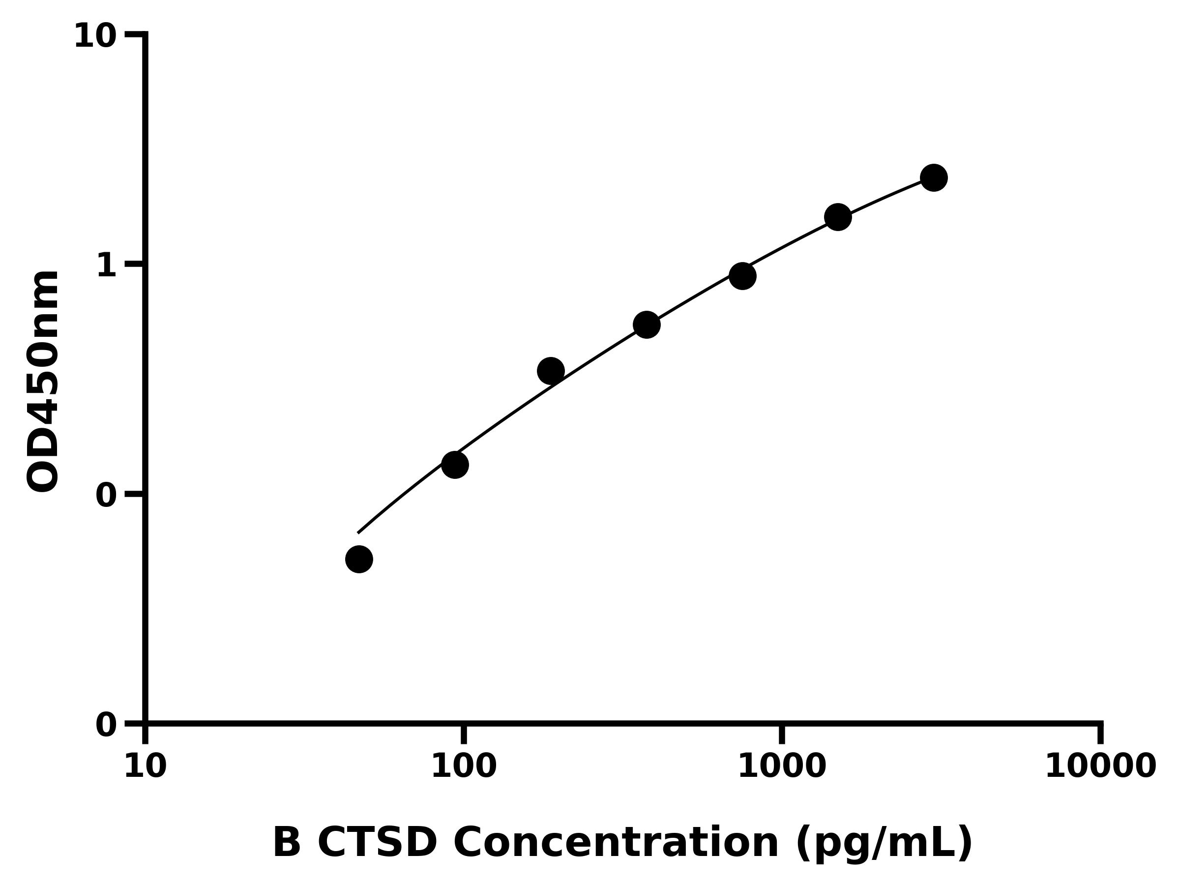 牛组织蛋白酶D(CTSD)ELISA试剂盒