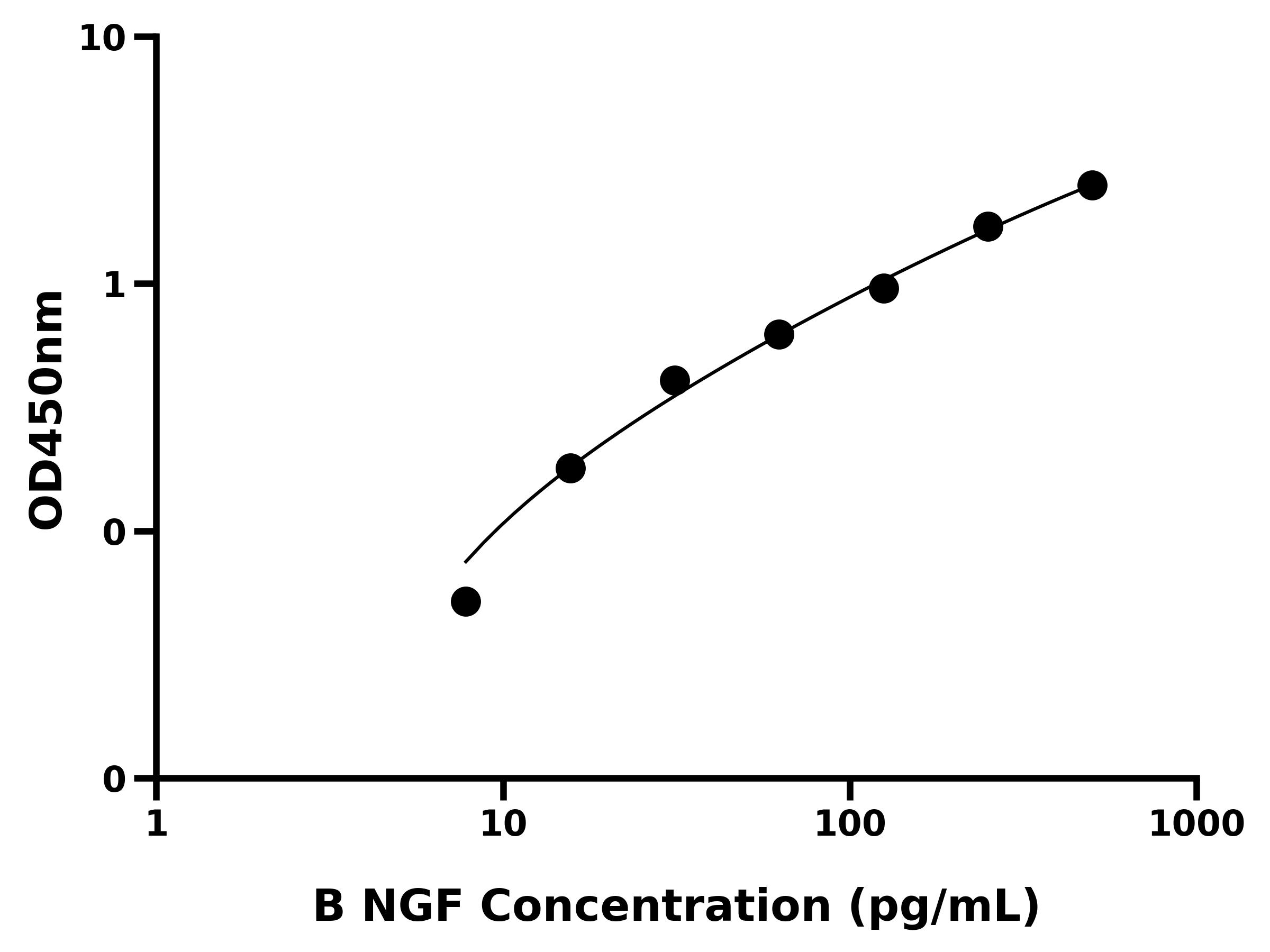 牛神经生长因子(NGF)ELISA试剂盒