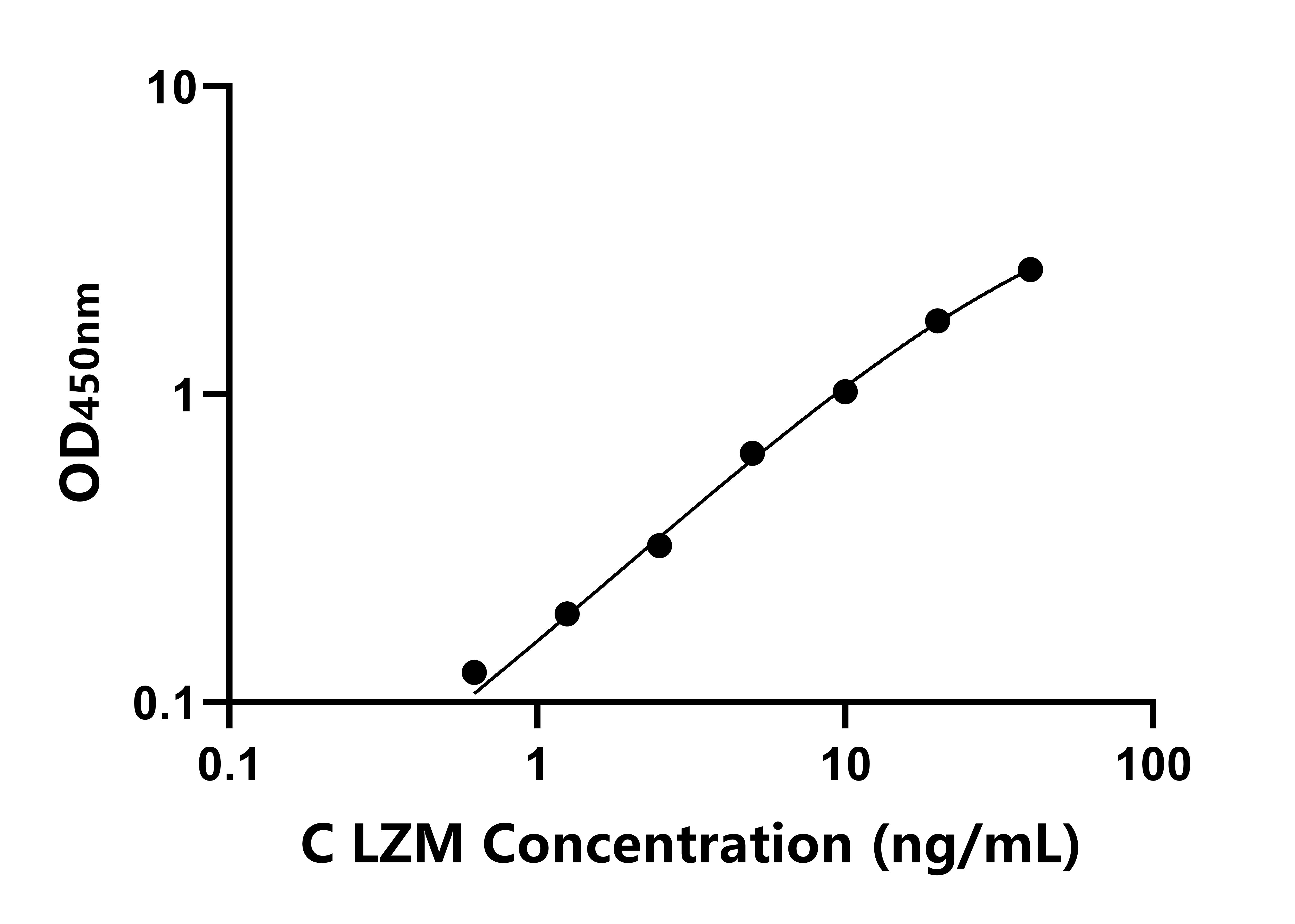 鸡溶菌酶(LZM)ELISA试剂盒