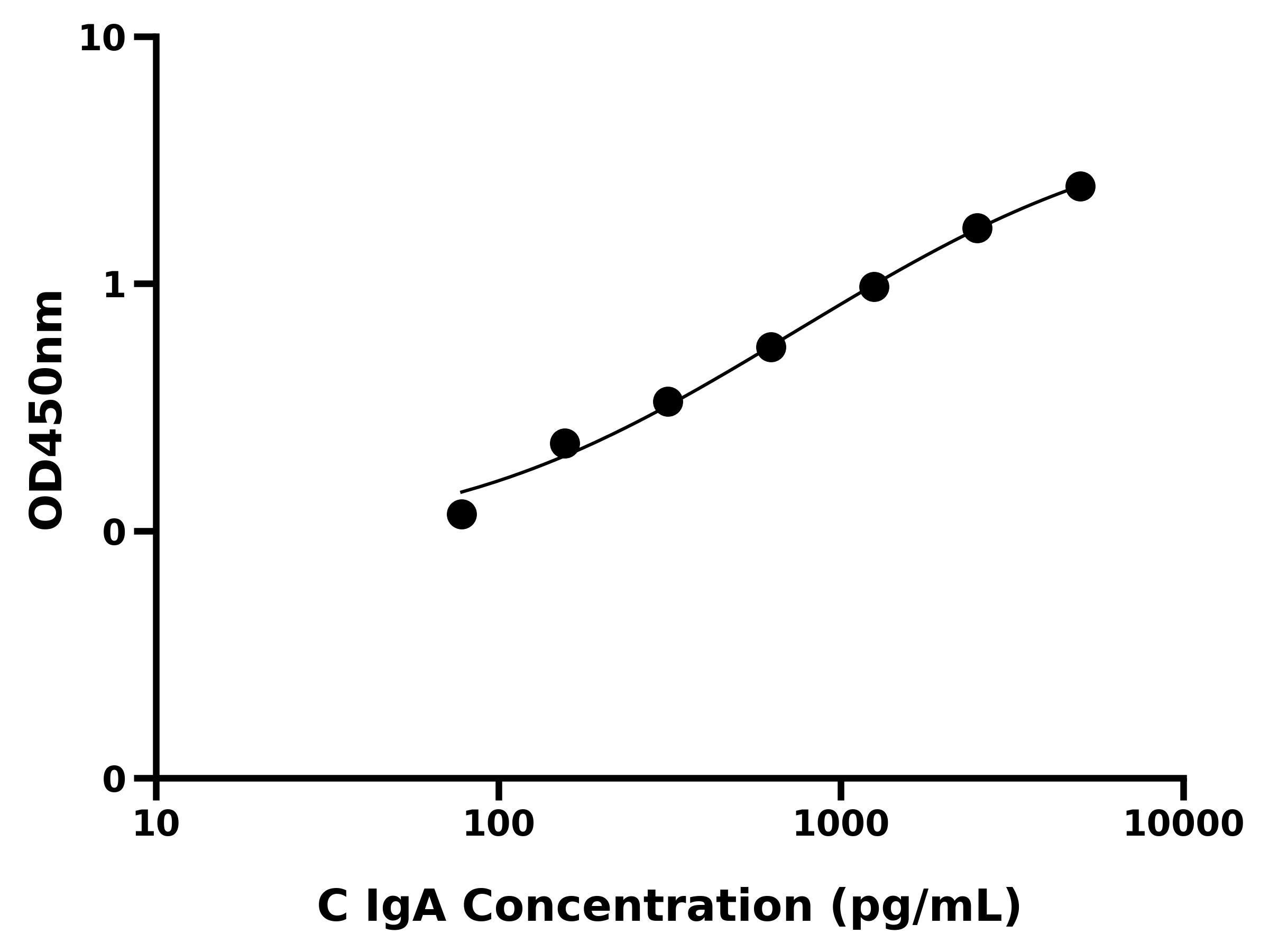 鸡免疫球蛋白A(IgA)ELISA试剂盒