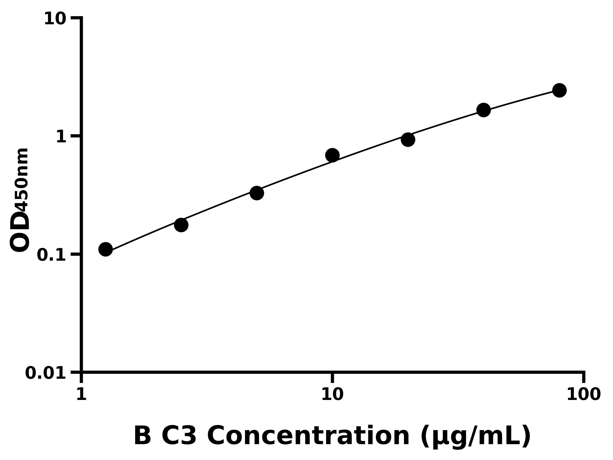牛补体成分3(C3)ELISA试剂盒