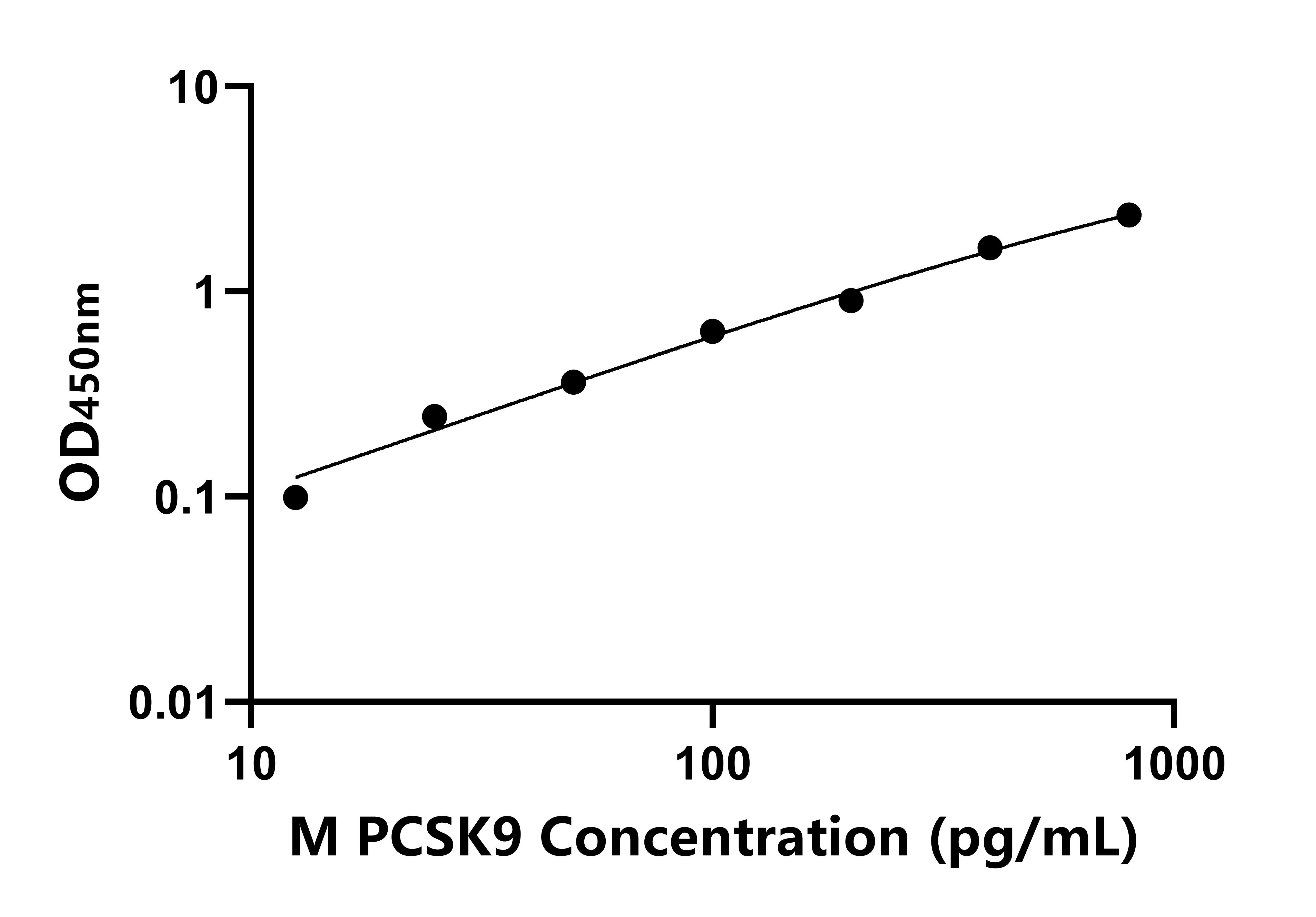 猴前蛋白转化酶枯草溶菌素9(PCSK9)ELISA试剂盒